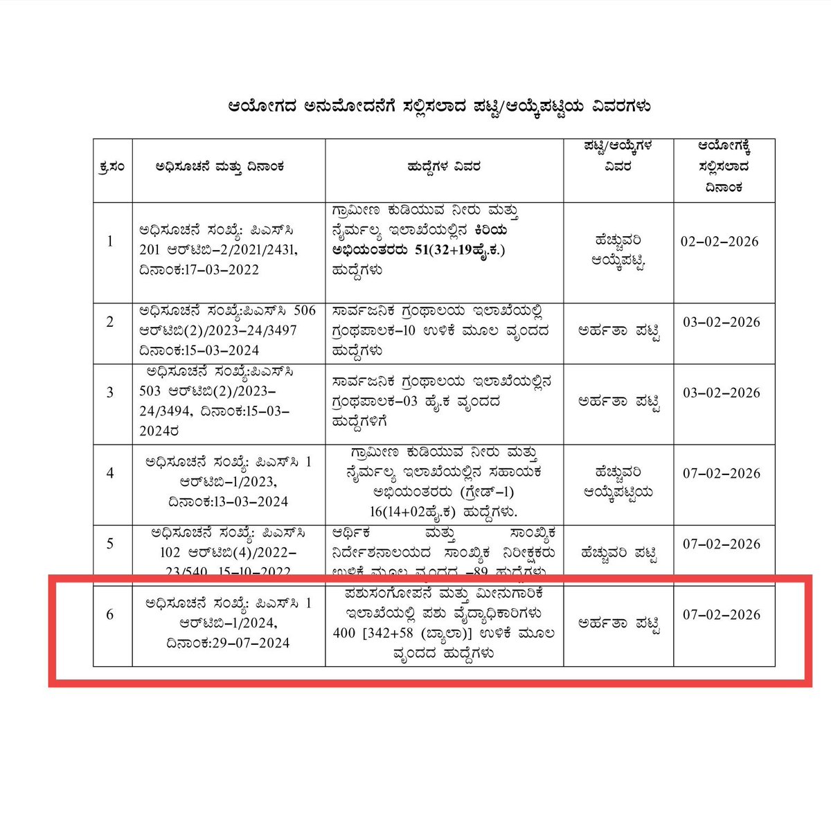ತಿಂಗಳೊಳಗಾಗಿ ಅರ್ಹತಾ ಪಟ್ಟಿ ಪ್ರಕಟ.🫡

ಪರೀಕ್ಷೆ ನಡೆಸಿ ತಿಂಗಳೊಳಗೆ ಅರ್ಹತಾ ಪಟ್ಟಿ ಪ್ರಕಟಿಸಿದ #KPSC ಕಾರ್ಯದರ್ಶಿ ಜ್ಯೋತಿ.K IAS ಅವರ ಕಾರ್ಯಕ್ಷಮತೆಯನ್ನು ನಾವು ಅಭಿನಂದಿಸುತ್ತೇವೆ.💐

ನೇಮಕಾತಿಯಲ್ಲಿ #KEA &amp; KPSC ಇದೇ ರೀತಿಯ Speed ಮುಂದುವರೆಸಿದರೆ ಲಕ್ಷಾಂತರ ಯುವಕರ ಭವಿಷ್ಯ ಉಜ್ವಲವಾಗಲಿದೆ.
<a href="/KARGOVTJOBUTS/">Karnataka government job updates</a> <a href="/AKSSAofficial/">AKSSA OFFICIAL</a>