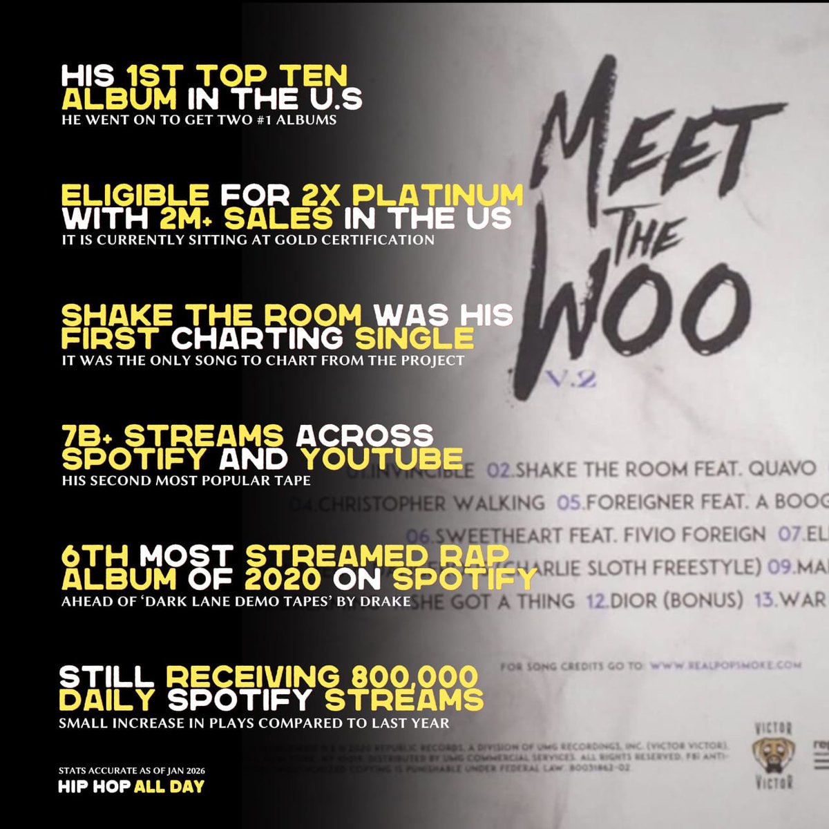 FungoHuzeifa's tweet image. 6 years ago today, Pop Smoke dropped his legendary mixtape 'Meet The Woo v.2'  

Are you Still blasting Meet The Woo v.2 in 2026?