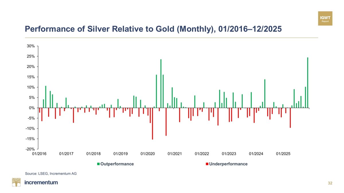 IGWTreport's tweet image. ♨ Silver has now outperformed gold for 8 straight months! A streak this long is almost unheard of… and yet momentum didn’t fade. ⚡

💥 December blew the doors off with the strongest monthly outperformance in 10 years of ~+25pp vs gold. ↕️

#SilverRally #SilverSqueeze