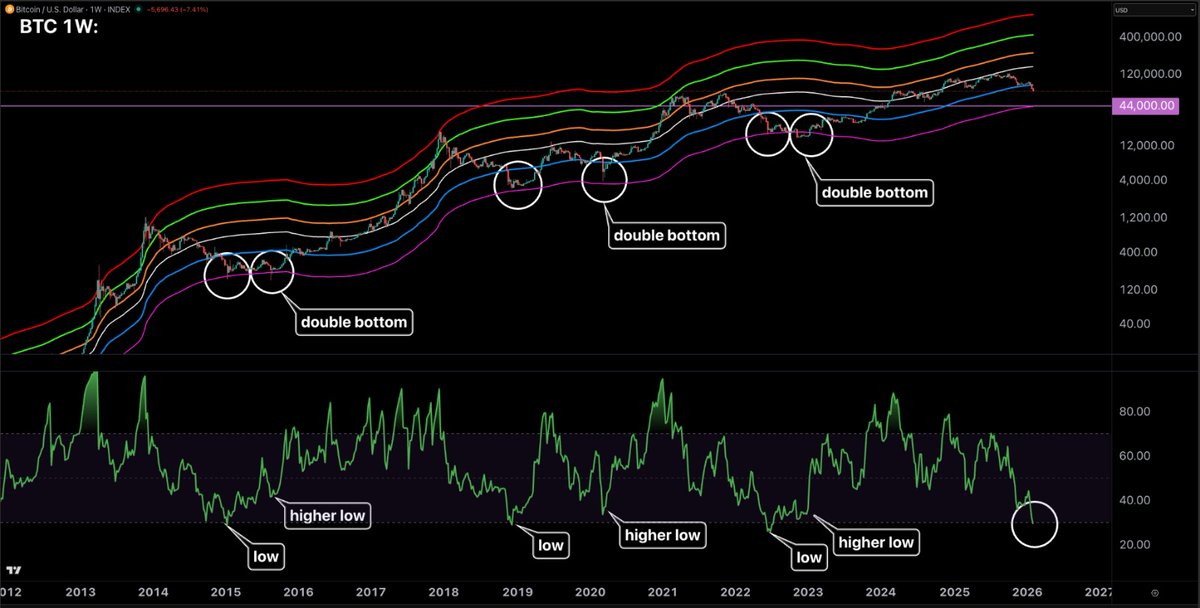 📊 #BTC Weekly FibMA Macro View

History rhymes: BTC bottoms in two stages, not one.
Every cycle shows bottom → higher low → accumulation.
RSI bullish divergence = selling pressure exhausting.

This is macro positioning, not noise.

Students, full Market Report’s in your inbox.