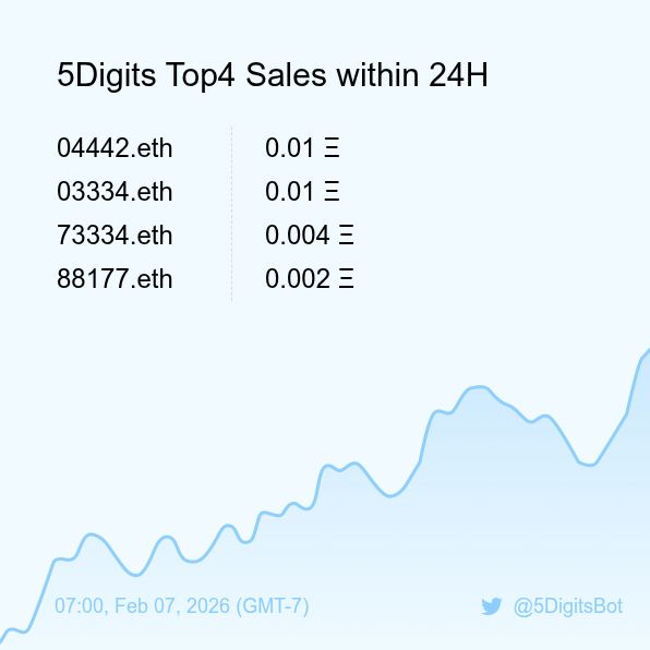 5Digits Top4 Sales within 24H [ 07:00, Feb 07 (GMT-7) ] #ENS #100kClub #5digits