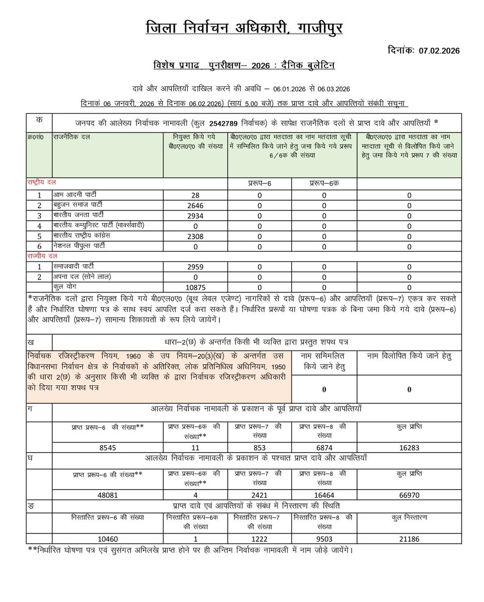 विशेष प्रगाढ़ पुनरीक्षण 2026 : दैनिक बुलेटिन 07-02-2026   <a href="/ceoup/">CEO Uttar Pradesh</a> <a href="/ECISVEEP/">Election Commission of India</a>