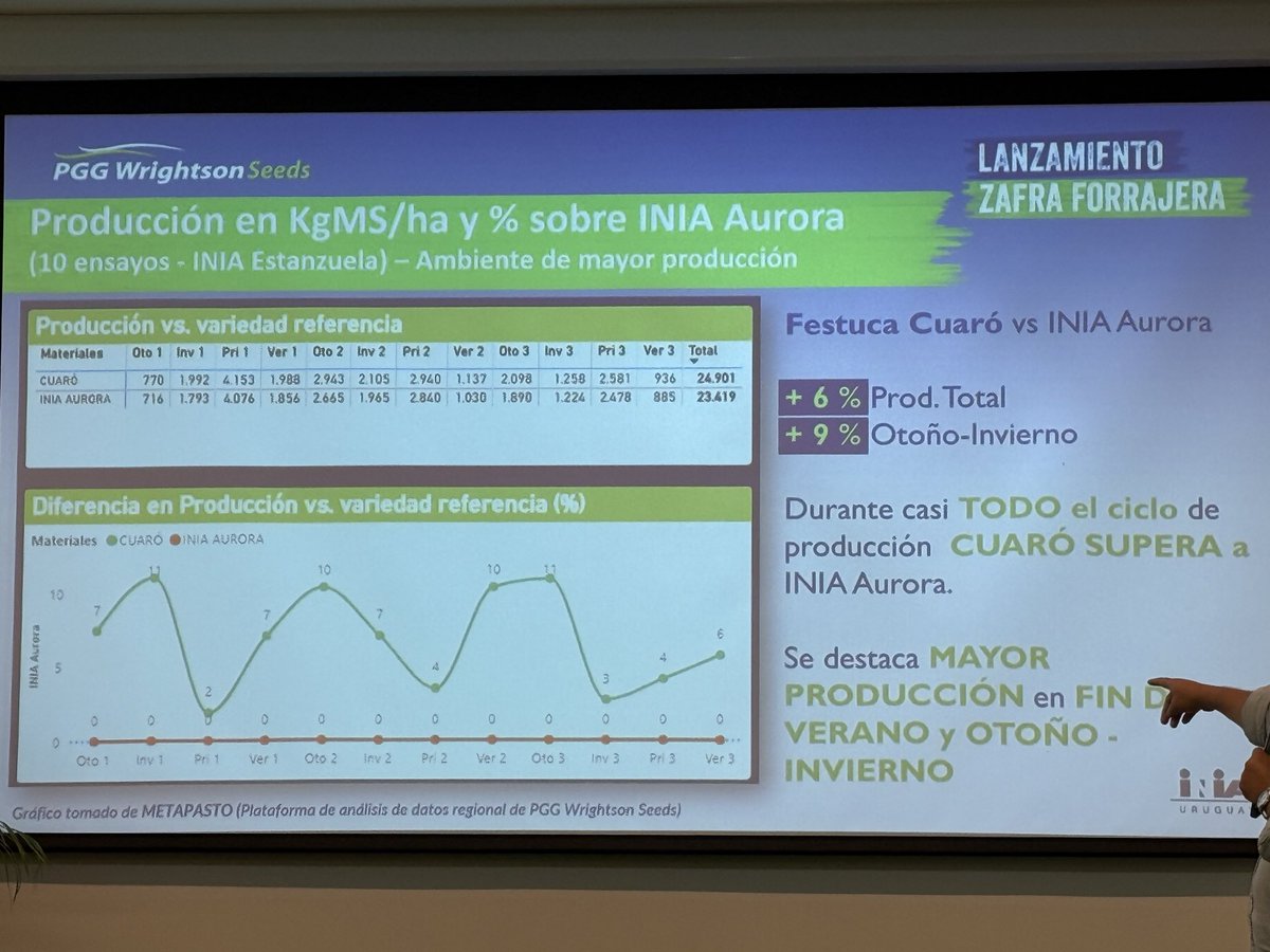 Nachogoi's tweet image. 4 de febrero recorriendo #queverdeolafestuca #riegopasturas CUARO enero con 50 kgsmsha/día y una calidad otoñal !