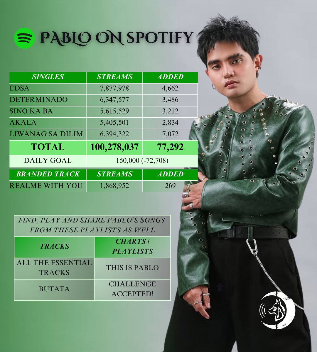 LoboSHOfficial's tweet photo. PABLO's Spotify Update | 02/07/26
Tracking Period of 02/05/26
Added streams: + 77k 

PABLO on Spotify:
🔗 https://t.co/RUhdgG6HSB

Channel: https://t.co/Ot4LcUrtYb

WOLVES STREAMING FOR PABLO
@imszmc #PABLO https://t.co/CKt8HYjLSP