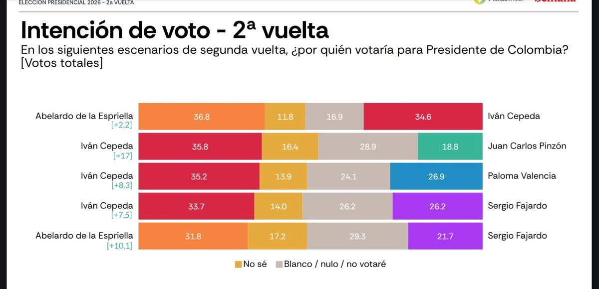 ToroDeArena's tweet photo. TREMENDO!

Abelardo se le pasa a Cepeda y le ganaría en segunda vuelta

Ojo.. CEPEDA tiene todo el PODER estatal, tiene los billones q se han robado detrás, toda la maquinaria, medios y apoyo del régimen

Y ABELARDO se le Paso en primera y segunda https://t.co/EYQuOuZV89
