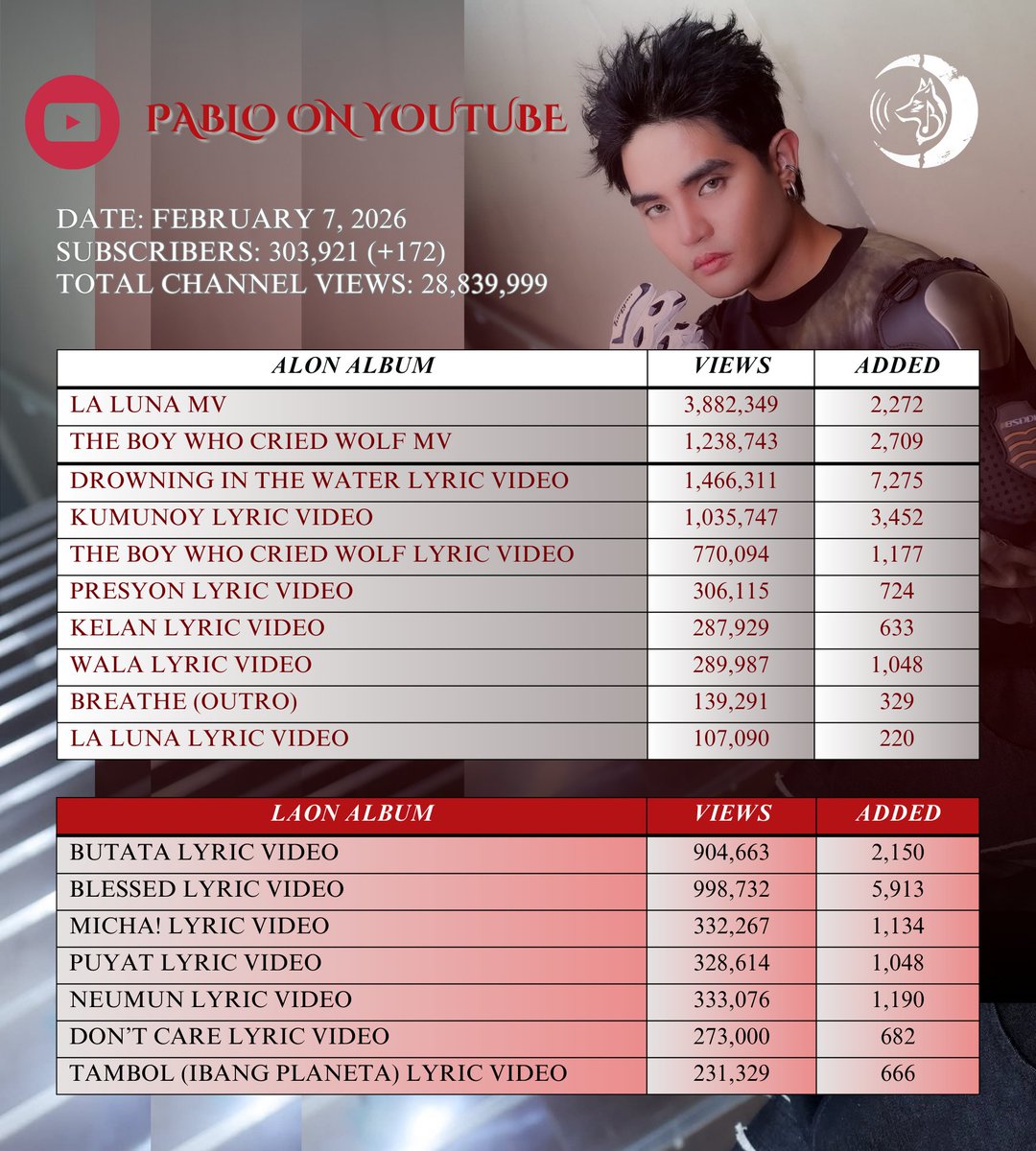 loboofficialYT's tweet photo. PABLO's YouTube Update [02/07/26]
Added from music releases: +47k

Tracking period of February 3-7,2026

PABLO on YT :
https://t.co/njsiQd3I8Z

@imszmc #PABLO https://t.co/EO3l8uyqRe