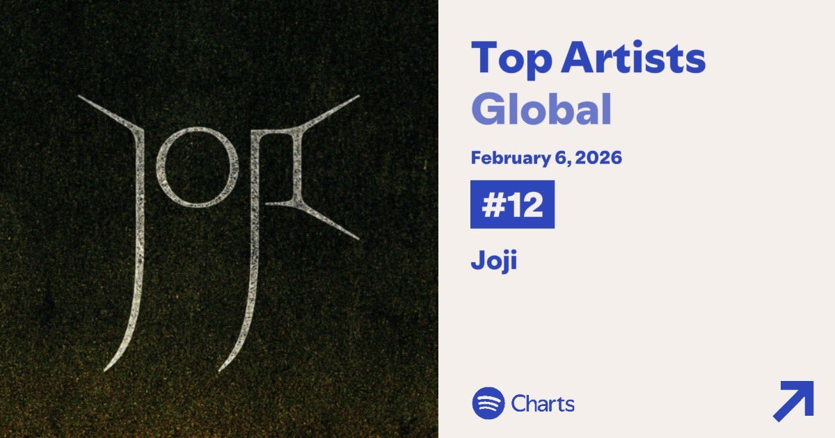 JOJI is the biggest gainer on the Global Spotify Top Artists Chart, up 104 spots at #12.