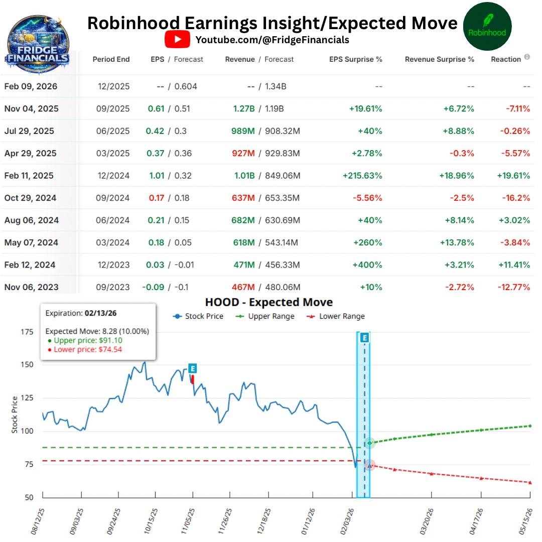 FridgeFinancial's tweet photo. Robinhood reports earnings next week 👀

Street is looking for ~$0.60 EPS and ~$1.34B in revenue.
Options are pricing in a ~10% move around earnings.

HOOD has beaten a lot lately… but price reaction ≠ fundamentals every time.
Guidance will matter most. 📊 https://t.co/GqrtEiz6Es