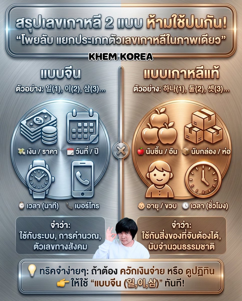 โพสต์เดียวจบ! เขมไขข้อข้องใจเรื่องตัวเลขเกาหลีที่ทำเอามือใหม่งงกันทั้งบาง 👉🏻จำไว้เลยว่า ภาษาเกาหลีมีระบบตัวเลข 2 แบบ และ "ห้ามใช้ปนกัน" เพราะหน้าที่ของน้องๆ ต่างกันชัดเจนมากค่ะ

🔸 แบบที่ 1 เลขเกาหลีแท้ (하나, 둘, 셋...)
จำง่ายๆ ว่าใช้กับอะไรที่ "จับต้องได้"