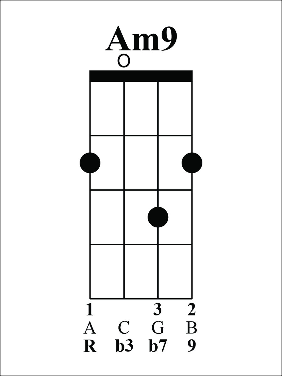 Today's chord is Am9, the 2 in our 2-5-1 in G. Based on an open Am triad, our root(A) is on string 4, our b3(C) is on string3, our 5(E) on string 2 is moved up 3 frets to become our b7(G), &amp; our root(A) on string 1 is moved up 2 frets to become our 9(B).
youtu.be/0UtF9OMJ2lI