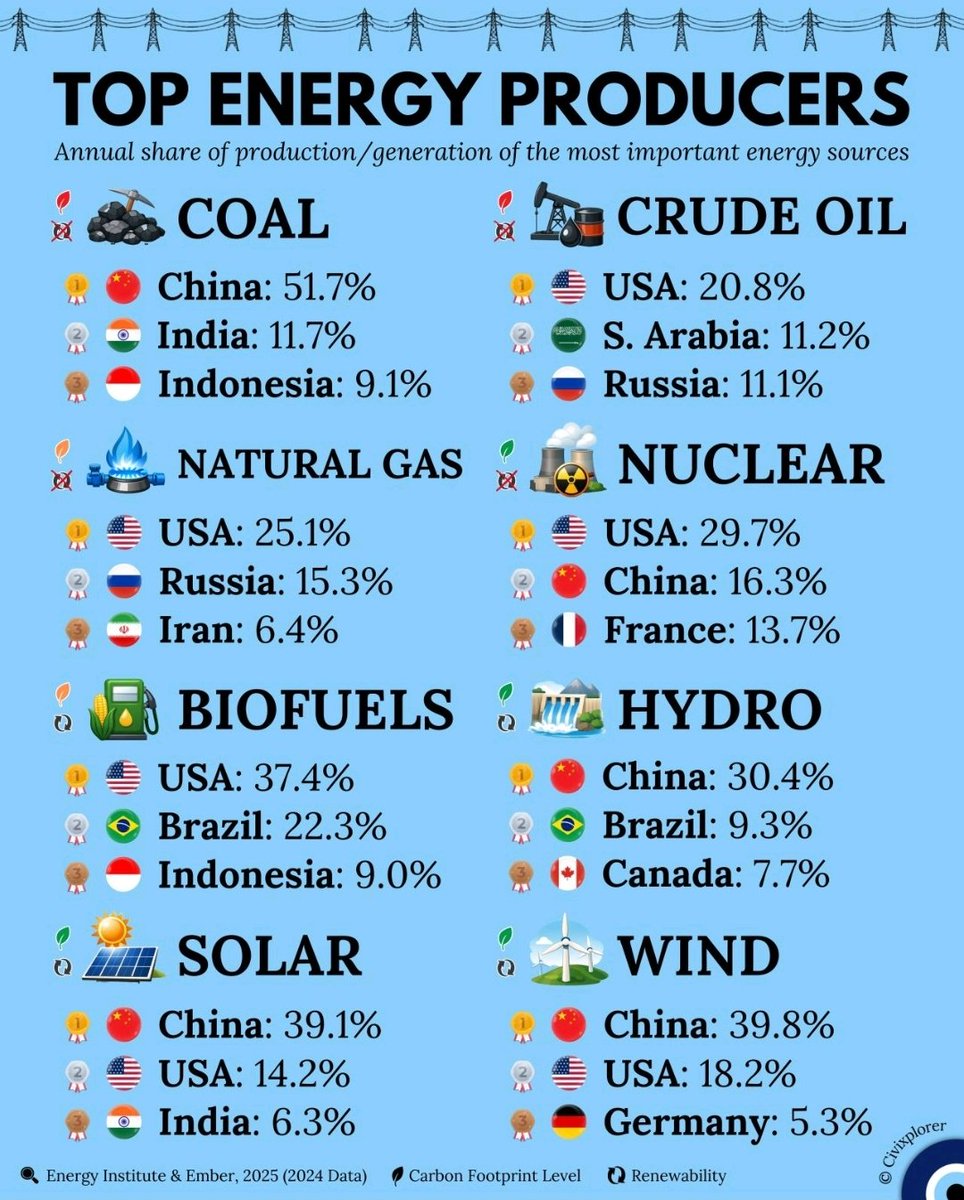 چین با فاصله زیادی پیشتاز تولید انرژی پاک در جهان است.