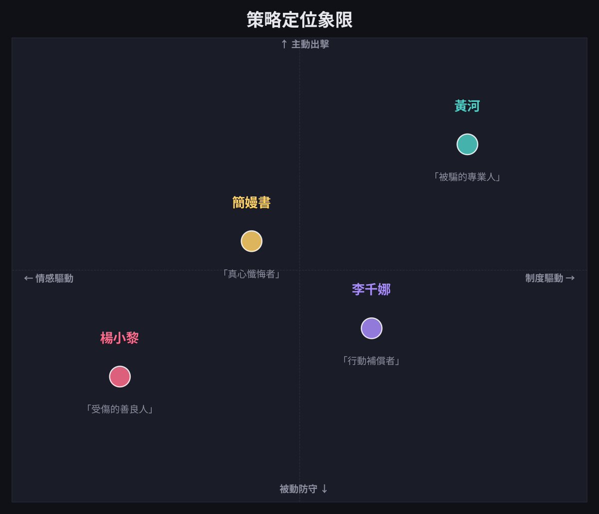 kookisky1's tweet photo. 有人問我說，你可以用AI分析四個演員的公關信嗎？
當然是可以的，我這幾個月架了一套上萬行的語義分析系統，剛好可以用在這種場合。
以下是我的系統用opus4.6輸出的成果：
四場道歉，四種活法——《世紀血案》演員公關信的策略解剖
2026年2月，電影《世紀血案》因未取得林義雄先生及家屬同意即進行拍攝，引發輿論風暴。四位主要演員——楊小黎、黃河、簡嫚書、李千娜——先後發出公開聲明。表面上看，四封信都在做同一件事：道歉。但仔細拆解，這四封信的策略取向、防禦邏輯、情感運用和最終企圖達成的效果，截然不同。
它們各自回答了一個不同的問題：
楊小黎回答的是「我是什麼樣的人」。黃河回答的是「我做了哪些事」。簡嫚書回答的是「我錯在哪裡」。李千娜回答的是「我願意付出什麼代價」。
這四個問題的差異，決定了四封信完全不同的公關走向。
一、總覽：四種策略取向
在進入逐一分析之前，先畫一張簡單的座標圖。
如果把「防禦強度」放在橫軸，把「認錯深度」放在縱軸，四個人大致落在這樣的位置：
黃河在右上角——防禦最強，但認錯的用語也不含糊。他的策略是「我做了所有對的事，是製作方騙了我，但我仍然為結果道歉」。防禦與認錯並行不悖，因為他把兩者切割得很清楚：責任在對方，遺憾在自己。
楊小黎在右下角——防禦很強，但認錯的實質內容最薄。她的策略是「我是一個善良但被動的人，被捲進了不該發生的事」。整封信的重心不在認錯，而在重新定義自己的形象。
簡嫚書在左上角——防禦不多，認錯很深。她的策略是「我確實犯了錯，我承認，而且我要告訴你我錯在哪裡」。這是四封信中最像真正道歉的一封。
李千娜則在左上偏左的位置——防禦最弱，認錯最表面化但附帶了具體行動。她的策略是「我可能說不清楚自己到底錯在哪裡，但我願意捐出片酬」。用行動替代論述，用代價替代分析。
二、楊小黎：善良人的委屈陳情
楊小黎的信最長，也是策略最精密的一封。
整封信的核心操作，是把輿論場上的遊戲規則整個換掉。原本公眾追問的是「你作為演員，參與了一部消費歷史傷痛的電影，你的倫理責任是什麼？」這是一個很難回答的問題，因為無論怎麼回答，都必須面對「為什麼不事先確認」這個追問。
楊小黎的做法是：不在這個問題裡回答，而是把整個對話搬到另一個場景。她把故事改寫成「一個善良的人，在資訊不對等的情況下被系統辜負，事後發現真相感到震驚，現在站出來說明」。在這個新的敘事框架裡，她不是被追問的對象，而是事件的另一個受害者。
這個策略的執行非常細緻。
首先是角色的縮小化。「完全虛構的孕婦老百姓」「渺小的視角」——這些定義把她與歷史事件的距離拉到最遠，讓「你為什麼參與消費歷史」的追問失去力道。
其次是價值的收編。「我無法認同任何涉及真實歷史傷痛，卻未取得當事人及家屬理解與尊重的創作前提。」這句話把攻擊方的核心武器——「你不尊重受害者」——直接搶過來變成自己的立場。攻擊方會發現：她已經先替你說了你想說的話。
第三是情感防線。「嚴重傷害到我的身心狀態」「沉默，不代表無感」——這些句子的功能不是道歉，而是拉高繼續追問的道德成本：你攻擊的是一個已經身心受創的人。
第四是選擇性回應的權力宣示。「不回應揣測」「不為人身攻擊提供舞台」——同時拒絕了被質疑的義務，又把質疑者貼上了標籤。
最終，整封信造成了一個二選一：接受她是被系統辜負的善良人，或者繼續攻擊一個聲稱身心受創的虛構角色演員。大部分人會選擇前者。
但這封信有一個結構性的矛盾。她一方面說自己的角色「完全虛構，與歷史無關」，一方面又說自己「帶著敬畏之心面對這段歷史」。如果角色真的跟歷史無關到可以免責的程度，那「敬畏歷史」就沒有著力點；反過來說，如果她知道這是林義雄事件的改編而帶著敬畏之心參與，那她就不能同時宣稱自己的參與程度低到不需要負責。這兩個敘事線彼此打架，是這封信最大的破綻。
三、黃河：專業人士的法律戰預告
黃河的信在四封中最短，卻是防禦工事最堅固的一封。
他面對的處境其實比其他三人都困難：他飾演的是施明德——一個有名有姓的真實歷史人物。這意味著他不可能像楊小黎那樣說「我的角色完全虛構」，也不可能把自己與歷史事件拉開距離。他的角色定位決定了他無處可退。
但恰恰因為無處可退，他選擇了完全不同的策略：不退，反而進攻。
整封信表面上是道歉，實質上是一份控訴書——甚至是法律戰的預告。
這個策略的執行有幾個層次。
第一層是合約防線。「明確要求製作方必須取得完整合法授權，並明文落實於合約中」——楊小黎的信裡沒有提到任何合約，她的防禦建立在「信任」和「行業慣例」上；黃河直接把防禦拉到法律層級，白紙黑字。
第二層是行動鏈。整封信最核心的資產是一條完整的主動行為記錄：擔心→要求合約→提出拜訪家屬→被告知不願見面→搜集史料→發現未授權→詢問劇組→未獲回覆→停止宣傳→請法律顧問。每一步都在證明「我有做事」，與楊小黎被動等待的敘事形成鮮明對比。
第三層是對製作方的定向攻擊。「第一時間立即詢問劇組，卻未獲得回覆」——看起來不動聲色，但真正功能是指控：對方心虛、跑了、不回我了。
第四層是法律訊號。「請教顧問後續該如何處理法務相關問題」——道歉信裡出現這句話，意味著法律程序已經在進行。對想繼續追究的人來說，訊息很清楚：你得跟我的律師談。
黃河的信最終造成的效果是另一種二選一：要嘛相信他是被合約欺騙的專業演員，把怒氣轉向製作方；要嘛繼續追究他，但你得面對他的合約證據、行動記錄和法律團隊。大多數人會選擇前者，因為追究的成本太高、收益太低。
但這封信也有值得追問的地方。「合約中明文落實」究竟是什麼意思？是合約裡寫了「製作方須取得授權」這條要求，還是製作方出示了授權證明？這是兩件完全不同的事。此外，「家屬不希望接受採訪與拜會」這個資訊的來源是誰？如果是製作方轉述的，而製作方根本沒有聯繫家屬，那這個資訊本身可能就是假的。黃河在信中把它框為「我尊重家屬意願」，但聰明的讀者會問：你有跟家屬本人確認過嗎？
四、簡嫚書：最接近真正道歉的一封
簡嫚書的信，是四封中讀起來最不像「公關稿」的一封。
這不是說它沒有策略——任何公開聲明都有策略。但它的策略取向與其他三封根本不同：其他三封都在想辦法把責任推開（推向製作方、推向「行業慣例」、推向「角色太小」），簡嫚書是四人中唯一一個真正在分析自己錯在哪裡的人。
「在沒有那麼全面了解林家案件的始末，光憑我讀到的劇本去判斷，誤以為這是一個企圖伸張正義的劇本，便答應接演，我難辭其咎。」
這段話做了一件其他三封信都沒做的事：承認自己的判斷力有問題。不是「我被騙了」，不是「我信任了不該信任的人」，而是「我自己判斷錯誤」。被騙是被動的，判斷錯誤是主動的——承認主動犯錯，需要的勇氣比承認被動受騙大得多。
更重要的是她後面這段話：「對於林家案件的了解不夠深，思慮不周而答應接演。」「沒有意識到這個案子不是只有追查真兇而已，還涉及了更多的層面。」
這是四封信中唯一一個觸碰到問題本質的段落。其他三封信都在處理「未取得授權」這個程序問題；簡嫚書觸碰的是「你對這段歷史的理解夠不夠深」這個認知問題。程序問題可以推給製作方，認知問題只能自己扛。
她的信也有防禦，但防禦的方式不同。「製作方在合約上有保證已取得拍攝本片的合法授權」——這跟黃河的說法類似，但她沒有把這當成主要防線。她提到合約，但隨即轉回自己的錯誤，沒有在合約這個點上做過多文章。同樣地，她提到「被欺騙接下此案感到憤怒」，但這個憤怒在整封信中只佔了一句，隨即被「羞愧」「懊悔」「沮喪」取代。
她的結尾也值得注意。「一、製作方未取得當事人授權，違約在先，我將不再參與該片的任何後續。二、只是道歉無法解決我的內疚，盼望所有熱情投入的影視工作者，特別是演員，不要再有人像我這樣……」
第一點是切割行動，乾淨俐落。第二點更有意思——她把個人教訓轉化成對整個行業的提醒。這不是在為自己開脫，而是在說「我犯的錯有結構性的原因，希望其他人不要重蹈覆轍」。這個轉換讓整封信的格局超出了個人自保的層次。
簡嫚書的信也有弱點。她用了大量篇幅描述自己的情緒——「非常懊悔與沮喪」「反覆思考著自己到底做了什麼蠢事」「我真的很難過」——情緒的密度有些過高，讀起來接近情感傾倒，可能會讓部分讀者覺得「你在講自己的感受，而不是受害者的感受」。在道歉的語境中，過多的自我情緒描述會無意間把焦點從受害者拉回到自己身上。
五、李千娜：最粗糙但最有行動力的一封
李千娜的信，是四封中文筆最粗糙、結構最鬆散、但也最「做了一件實事」的一封。
說它粗糙，是因為論述的邏輯鏈不夠緊密。全信大量使用短句、斷句，幾乎每一兩句就換一個話題——從道歉到導演背景到自己的角色到合約問題到記者會態度到白色恐怖歷史到自己的家庭到捐款，話題跳躍的頻率極高，缺乏一條貫穿始終的主線。
但它有一個其他三封信都沒有的東西：捐款。
「我將此次參與《世紀血案》的全數片酬，捐贈給慈林基金會。」
這是四封信中唯一一個涉及實際金錢行動的承諾。而且她自己也意識到這個行動的侷限性：「這並非為了換取諒解或平息爭議，而是希望能表達最基本的歉意。」先否認功利目的，再定義行為意義——這個處理方式是整封信中最有公關意識的一句。
李千娜的信在策略上有一個很特殊的定位：她是四人中唯一一個直接承認「記者會上輕率的態度和錯誤的言論」的人。楊小黎把記者會上的笑定義為「習慣」，把責任推向「觀感」而非實質；李千娜直接認了。「輕率的態度和錯誤的言論」——用詞直接、不迴避、不重新定義。
但她的防禦也是四人中最薄弱的。「製作人郭木盛是我因過去拍戲而認識的前輩，邀請我幫忙四天，客串角色」——試圖把參與程度降低，但同時透露了一個不利的資訊：她是基於私人關係接的案子，對方只口頭描述了電影輪廓，「沒有講太多」，而她就答應了。這等於承認幾乎沒有做任何查證。
她的信最大的問題是：認錯的範圍太大、太空泛。全文反覆道歉、反省，但具體錯在什麼判斷、什麼環節，分析的深度遠不如簡嫚書。她用行動（捐款）彌補了論述的不足，但給人的感覺是「她可能真的很難過，但沒有完全想清楚自己難過什麼」。
六、四封信的異同對照
把四封信並排來看，幾個關鍵維度的差異很清楚：
誰在定義「我為什麼要道歉」？
楊小黎把道歉的原因定義為「疏忽」——我疏忽了沒有主動確認授權問題，我疏忽了記者會上不該笑。這些都是小錯，是善良人不小心犯的那種錯。黃河把道歉的原因定義為「信任錯的人」——我信任了製作方的合約承諾，結果被騙。這是判斷失誤，但失誤的根源在對方。簡嫚書把道歉的原因定義為「自己的認知不足」——我對林家案件了解不深，我天真以為這只是追查真兇的故事。這是最內向的歸因。李千娜把道歉的原因定義為「所有的一切」——態度、言論、判斷、輕率，全部都道歉了，但也因此失去了焦點。
誰對製作方攻擊最強？
黃河最強。「未獲得回覆」「未取得完整授權」「請教顧問後續法務問題」——三句話把製作方釘在牆上。簡嫚書次之，「製作方未取得當事人授權，違約在先」——定性清楚，但只用了一句。楊小黎最隱晦，只說「得到的答案是沒有」，讓讀者自己推論。李千娜也有提到，但夾在大量自我檢討中，攻擊力被稀釋了。
誰的情感運用最克制？
黃河最克制。「戰戰兢兢卻也滿懷使命感」「我真的感到非常抱歉」——有情感，但情感是指向歷史人物的敬意和對家屬的歉意，不是指向自己的委屈。簡嫚書次之，情緒密度偏高但指向對，大部分情緒是內省而非外控。楊小黎的情感運用最有策略性——她的情感主要用來建立「你繼續攻擊就是在霸凌我」的防線。李千娜的情感最分散，真誠但缺乏方向。
誰提供了具體行動？
黃河提供了三個：停止宣傳、詢問劇組、請法律顧問。簡嫚書提供了兩個：不再參與後續、對行業提出警示。李千娜提供了一個但最有份量：捐出全數片酬。楊小黎沒有提供任何具體行動，只有立場宣示和情感表達。
七、結語：道歉作為一種公關技藝
四封信擺在一起，其實映照的是台灣影視產業在面對公共倫理爭議時，演員可以選擇的四種路線。
第一種是楊小黎路線：重新定義遊戲。不在「你有沒有責任」的框架裡回答，而是把整個對話搬到「我是什麼樣的人」的框架裡。這條路線在短期內最有效——因為它直接改變了公眾評價你的標準——但也最容易在事後被回溯檢驗，一旦敘事中的矛盾被指出（「虛構角色」與「敬畏歷史」的並存），信譽損傷會加倍。
第二種是黃河路線：法律先行。用合約、行動記錄和專業團隊建立堅固的防禦工事。這條路線最難被攻破——你可以不同情一個人，但你很難反駁一份合約——但也最不像「道歉」。精明的讀者會感覺到：這不是一個人在道歉，這是一個團隊在做危機管理。
第三種是簡嫚書路線：真正面對。承認自己的判斷力有問題，承認自己對歷史的理解不夠深，不把責任全部推出去。這條路線在公關上最「危險」——因為你主動承認了最不利的事實——但也最有可能贏得長期的信任。人們可以原諒承認錯誤的人，很難原諒始終在轉移責任的人。
第四種是李千娜路線：用行動說話。論述不夠精密，但拿出了實際的金錢行動。這條路線的邏輯是：與其說一千句漂亮的道歉，不如做一件看得見的事。捐款不能彌補所有過錯，但它至少證明了「我願意為此付出代價」，而不只是「我願意為此寫一篇文章」。
四種路線，沒有絕對的優劣。但有一個共通的觀察：四封信中，防禦工事最精密的，往往也是最像「公關產品」的；而最像「一個人在房間裡寫出來的」，反而是那些結構不夠完美、情緒沒有被精確控制的信。
一封好的道歉信和一封有效的道歉信，有時候不是同一封。真正的道歉需要脆弱，而脆弱在公關的語境裡是危險的。這大概是所有道歉信的永恆困境：你越保護自己，看起來越不像在道歉；你越真誠地道歉，越暴露自己的弱點。
四位演員各自做了選擇。至於哪個選擇最好——那取決於你問的是「最好的公關策略」，還是「最好的做人方式」。這兩件事，很多時候指向不同的答案。