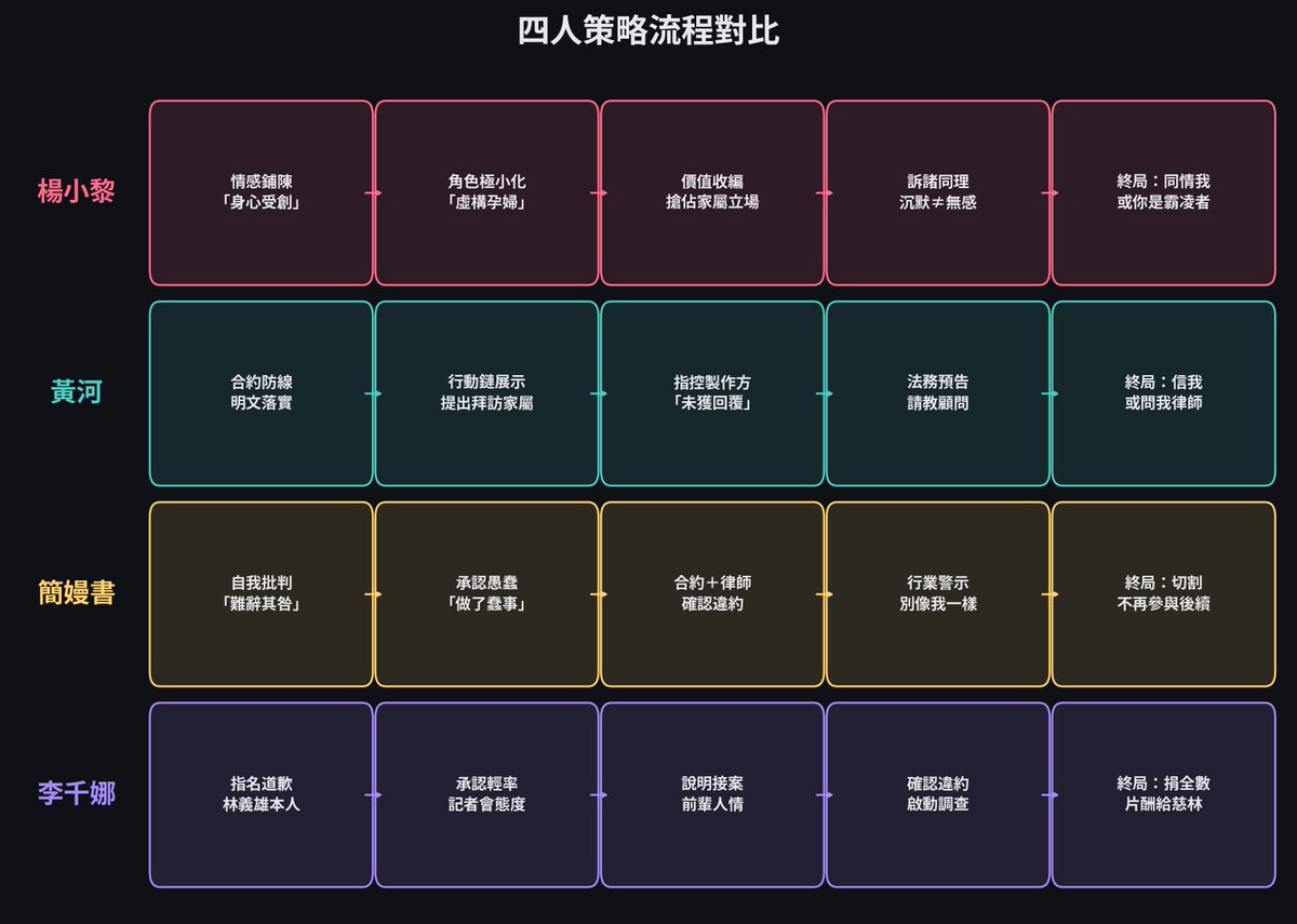 kookisky1's tweet photo. 有人問我說，你可以用AI分析四個演員的公關信嗎？
當然是可以的，我這幾個月架了一套上萬行的語義分析系統，剛好可以用在這種場合。
以下是我的系統用opus4.6輸出的成果：
四場道歉，四種活法——《世紀血案》演員公關信的策略解剖
2026年2月，電影《世紀血案》因未取得林義雄先生及家屬同意即進行拍攝，引發輿論風暴。四位主要演員——楊小黎、黃河、簡嫚書、李千娜——先後發出公開聲明。表面上看，四封信都在做同一件事：道歉。但仔細拆解，這四封信的策略取向、防禦邏輯、情感運用和最終企圖達成的效果，截然不同。
它們各自回答了一個不同的問題：
楊小黎回答的是「我是什麼樣的人」。黃河回答的是「我做了哪些事」。簡嫚書回答的是「我錯在哪裡」。李千娜回答的是「我願意付出什麼代價」。
這四個問題的差異，決定了四封信完全不同的公關走向。
一、總覽：四種策略取向
在進入逐一分析之前，先畫一張簡單的座標圖。
如果把「防禦強度」放在橫軸，把「認錯深度」放在縱軸，四個人大致落在這樣的位置：
黃河在右上角——防禦最強，但認錯的用語也不含糊。他的策略是「我做了所有對的事，是製作方騙了我，但我仍然為結果道歉」。防禦與認錯並行不悖，因為他把兩者切割得很清楚：責任在對方，遺憾在自己。
楊小黎在右下角——防禦很強，但認錯的實質內容最薄。她的策略是「我是一個善良但被動的人，被捲進了不該發生的事」。整封信的重心不在認錯，而在重新定義自己的形象。
簡嫚書在左上角——防禦不多，認錯很深。她的策略是「我確實犯了錯，我承認，而且我要告訴你我錯在哪裡」。這是四封信中最像真正道歉的一封。
李千娜則在左上偏左的位置——防禦最弱，認錯最表面化但附帶了具體行動。她的策略是「我可能說不清楚自己到底錯在哪裡，但我願意捐出片酬」。用行動替代論述，用代價替代分析。
二、楊小黎：善良人的委屈陳情
楊小黎的信最長，也是策略最精密的一封。
整封信的核心操作，是把輿論場上的遊戲規則整個換掉。原本公眾追問的是「你作為演員，參與了一部消費歷史傷痛的電影，你的倫理責任是什麼？」這是一個很難回答的問題，因為無論怎麼回答，都必須面對「為什麼不事先確認」這個追問。
楊小黎的做法是：不在這個問題裡回答，而是把整個對話搬到另一個場景。她把故事改寫成「一個善良的人，在資訊不對等的情況下被系統辜負，事後發現真相感到震驚，現在站出來說明」。在這個新的敘事框架裡，她不是被追問的對象，而是事件的另一個受害者。
這個策略的執行非常細緻。
首先是角色的縮小化。「完全虛構的孕婦老百姓」「渺小的視角」——這些定義把她與歷史事件的距離拉到最遠，讓「你為什麼參與消費歷史」的追問失去力道。
其次是價值的收編。「我無法認同任何涉及真實歷史傷痛，卻未取得當事人及家屬理解與尊重的創作前提。」這句話把攻擊方的核心武器——「你不尊重受害者」——直接搶過來變成自己的立場。攻擊方會發現：她已經先替你說了你想說的話。
第三是情感防線。「嚴重傷害到我的身心狀態」「沉默，不代表無感」——這些句子的功能不是道歉，而是拉高繼續追問的道德成本：你攻擊的是一個已經身心受創的人。
第四是選擇性回應的權力宣示。「不回應揣測」「不為人身攻擊提供舞台」——同時拒絕了被質疑的義務，又把質疑者貼上了標籤。
最終，整封信造成了一個二選一：接受她是被系統辜負的善良人，或者繼續攻擊一個聲稱身心受創的虛構角色演員。大部分人會選擇前者。
但這封信有一個結構性的矛盾。她一方面說自己的角色「完全虛構，與歷史無關」，一方面又說自己「帶著敬畏之心面對這段歷史」。如果角色真的跟歷史無關到可以免責的程度，那「敬畏歷史」就沒有著力點；反過來說，如果她知道這是林義雄事件的改編而帶著敬畏之心參與，那她就不能同時宣稱自己的參與程度低到不需要負責。這兩個敘事線彼此打架，是這封信最大的破綻。
三、黃河：專業人士的法律戰預告
黃河的信在四封中最短，卻是防禦工事最堅固的一封。
他面對的處境其實比其他三人都困難：他飾演的是施明德——一個有名有姓的真實歷史人物。這意味著他不可能像楊小黎那樣說「我的角色完全虛構」，也不可能把自己與歷史事件拉開距離。他的角色定位決定了他無處可退。
但恰恰因為無處可退，他選擇了完全不同的策略：不退，反而進攻。
整封信表面上是道歉，實質上是一份控訴書——甚至是法律戰的預告。
這個策略的執行有幾個層次。
第一層是合約防線。「明確要求製作方必須取得完整合法授權，並明文落實於合約中」——楊小黎的信裡沒有提到任何合約，她的防禦建立在「信任」和「行業慣例」上；黃河直接把防禦拉到法律層級，白紙黑字。
第二層是行動鏈。整封信最核心的資產是一條完整的主動行為記錄：擔心→要求合約→提出拜訪家屬→被告知不願見面→搜集史料→發現未授權→詢問劇組→未獲回覆→停止宣傳→請法律顧問。每一步都在證明「我有做事」，與楊小黎被動等待的敘事形成鮮明對比。
第三層是對製作方的定向攻擊。「第一時間立即詢問劇組，卻未獲得回覆」——看起來不動聲色，但真正功能是指控：對方心虛、跑了、不回我了。
第四層是法律訊號。「請教顧問後續該如何處理法務相關問題」——道歉信裡出現這句話，意味著法律程序已經在進行。對想繼續追究的人來說，訊息很清楚：你得跟我的律師談。
黃河的信最終造成的效果是另一種二選一：要嘛相信他是被合約欺騙的專業演員，把怒氣轉向製作方；要嘛繼續追究他，但你得面對他的合約證據、行動記錄和法律團隊。大多數人會選擇前者，因為追究的成本太高、收益太低。
但這封信也有值得追問的地方。「合約中明文落實」究竟是什麼意思？是合約裡寫了「製作方須取得授權」這條要求，還是製作方出示了授權證明？這是兩件完全不同的事。此外，「家屬不希望接受採訪與拜會」這個資訊的來源是誰？如果是製作方轉述的，而製作方根本沒有聯繫家屬，那這個資訊本身可能就是假的。黃河在信中把它框為「我尊重家屬意願」，但聰明的讀者會問：你有跟家屬本人確認過嗎？
四、簡嫚書：最接近真正道歉的一封
簡嫚書的信，是四封中讀起來最不像「公關稿」的一封。
這不是說它沒有策略——任何公開聲明都有策略。但它的策略取向與其他三封根本不同：其他三封都在想辦法把責任推開（推向製作方、推向「行業慣例」、推向「角色太小」），簡嫚書是四人中唯一一個真正在分析自己錯在哪裡的人。
「在沒有那麼全面了解林家案件的始末，光憑我讀到的劇本去判斷，誤以為這是一個企圖伸張正義的劇本，便答應接演，我難辭其咎。」
這段話做了一件其他三封信都沒做的事：承認自己的判斷力有問題。不是「我被騙了」，不是「我信任了不該信任的人」，而是「我自己判斷錯誤」。被騙是被動的，判斷錯誤是主動的——承認主動犯錯，需要的勇氣比承認被動受騙大得多。
更重要的是她後面這段話：「對於林家案件的了解不夠深，思慮不周而答應接演。」「沒有意識到這個案子不是只有追查真兇而已，還涉及了更多的層面。」
這是四封信中唯一一個觸碰到問題本質的段落。其他三封信都在處理「未取得授權」這個程序問題；簡嫚書觸碰的是「你對這段歷史的理解夠不夠深」這個認知問題。程序問題可以推給製作方，認知問題只能自己扛。
她的信也有防禦，但防禦的方式不同。「製作方在合約上有保證已取得拍攝本片的合法授權」——這跟黃河的說法類似，但她沒有把這當成主要防線。她提到合約，但隨即轉回自己的錯誤，沒有在合約這個點上做過多文章。同樣地，她提到「被欺騙接下此案感到憤怒」，但這個憤怒在整封信中只佔了一句，隨即被「羞愧」「懊悔」「沮喪」取代。
她的結尾也值得注意。「一、製作方未取得當事人授權，違約在先，我將不再參與該片的任何後續。二、只是道歉無法解決我的內疚，盼望所有熱情投入的影視工作者，特別是演員，不要再有人像我這樣……」
第一點是切割行動，乾淨俐落。第二點更有意思——她把個人教訓轉化成對整個行業的提醒。這不是在為自己開脫，而是在說「我犯的錯有結構性的原因，希望其他人不要重蹈覆轍」。這個轉換讓整封信的格局超出了個人自保的層次。
簡嫚書的信也有弱點。她用了大量篇幅描述自己的情緒——「非常懊悔與沮喪」「反覆思考著自己到底做了什麼蠢事」「我真的很難過」——情緒的密度有些過高，讀起來接近情感傾倒，可能會讓部分讀者覺得「你在講自己的感受，而不是受害者的感受」。在道歉的語境中，過多的自我情緒描述會無意間把焦點從受害者拉回到自己身上。
五、李千娜：最粗糙但最有行動力的一封
李千娜的信，是四封中文筆最粗糙、結構最鬆散、但也最「做了一件實事」的一封。
說它粗糙，是因為論述的邏輯鏈不夠緊密。全信大量使用短句、斷句，幾乎每一兩句就換一個話題——從道歉到導演背景到自己的角色到合約問題到記者會態度到白色恐怖歷史到自己的家庭到捐款，話題跳躍的頻率極高，缺乏一條貫穿始終的主線。
但它有一個其他三封信都沒有的東西：捐款。
「我將此次參與《世紀血案》的全數片酬，捐贈給慈林基金會。」
這是四封信中唯一一個涉及實際金錢行動的承諾。而且她自己也意識到這個行動的侷限性：「這並非為了換取諒解或平息爭議，而是希望能表達最基本的歉意。」先否認功利目的，再定義行為意義——這個處理方式是整封信中最有公關意識的一句。
李千娜的信在策略上有一個很特殊的定位：她是四人中唯一一個直接承認「記者會上輕率的態度和錯誤的言論」的人。楊小黎把記者會上的笑定義為「習慣」，把責任推向「觀感」而非實質；李千娜直接認了。「輕率的態度和錯誤的言論」——用詞直接、不迴避、不重新定義。
但她的防禦也是四人中最薄弱的。「製作人郭木盛是我因過去拍戲而認識的前輩，邀請我幫忙四天，客串角色」——試圖把參與程度降低，但同時透露了一個不利的資訊：她是基於私人關係接的案子，對方只口頭描述了電影輪廓，「沒有講太多」，而她就答應了。這等於承認幾乎沒有做任何查證。
她的信最大的問題是：認錯的範圍太大、太空泛。全文反覆道歉、反省，但具體錯在什麼判斷、什麼環節，分析的深度遠不如簡嫚書。她用行動（捐款）彌補了論述的不足，但給人的感覺是「她可能真的很難過，但沒有完全想清楚自己難過什麼」。
六、四封信的異同對照
把四封信並排來看，幾個關鍵維度的差異很清楚：
誰在定義「我為什麼要道歉」？
楊小黎把道歉的原因定義為「疏忽」——我疏忽了沒有主動確認授權問題，我疏忽了記者會上不該笑。這些都是小錯，是善良人不小心犯的那種錯。黃河把道歉的原因定義為「信任錯的人」——我信任了製作方的合約承諾，結果被騙。這是判斷失誤，但失誤的根源在對方。簡嫚書把道歉的原因定義為「自己的認知不足」——我對林家案件了解不深，我天真以為這只是追查真兇的故事。這是最內向的歸因。李千娜把道歉的原因定義為「所有的一切」——態度、言論、判斷、輕率，全部都道歉了，但也因此失去了焦點。
誰對製作方攻擊最強？
黃河最強。「未獲得回覆」「未取得完整授權」「請教顧問後續法務問題」——三句話把製作方釘在牆上。簡嫚書次之，「製作方未取得當事人授權，違約在先」——定性清楚，但只用了一句。楊小黎最隱晦，只說「得到的答案是沒有」，讓讀者自己推論。李千娜也有提到，但夾在大量自我檢討中，攻擊力被稀釋了。
誰的情感運用最克制？
黃河最克制。「戰戰兢兢卻也滿懷使命感」「我真的感到非常抱歉」——有情感，但情感是指向歷史人物的敬意和對家屬的歉意，不是指向自己的委屈。簡嫚書次之，情緒密度偏高但指向對，大部分情緒是內省而非外控。楊小黎的情感運用最有策略性——她的情感主要用來建立「你繼續攻擊就是在霸凌我」的防線。李千娜的情感最分散，真誠但缺乏方向。
誰提供了具體行動？
黃河提供了三個：停止宣傳、詢問劇組、請法律顧問。簡嫚書提供了兩個：不再參與後續、對行業提出警示。李千娜提供了一個但最有份量：捐出全數片酬。楊小黎沒有提供任何具體行動，只有立場宣示和情感表達。
七、結語：道歉作為一種公關技藝
四封信擺在一起，其實映照的是台灣影視產業在面對公共倫理爭議時，演員可以選擇的四種路線。
第一種是楊小黎路線：重新定義遊戲。不在「你有沒有責任」的框架裡回答，而是把整個對話搬到「我是什麼樣的人」的框架裡。這條路線在短期內最有效——因為它直接改變了公眾評價你的標準——但也最容易在事後被回溯檢驗，一旦敘事中的矛盾被指出（「虛構角色」與「敬畏歷史」的並存），信譽損傷會加倍。
第二種是黃河路線：法律先行。用合約、行動記錄和專業團隊建立堅固的防禦工事。這條路線最難被攻破——你可以不同情一個人，但你很難反駁一份合約——但也最不像「道歉」。精明的讀者會感覺到：這不是一個人在道歉，這是一個團隊在做危機管理。
第三種是簡嫚書路線：真正面對。承認自己的判斷力有問題，承認自己對歷史的理解不夠深，不把責任全部推出去。這條路線在公關上最「危險」——因為你主動承認了最不利的事實——但也最有可能贏得長期的信任。人們可以原諒承認錯誤的人，很難原諒始終在轉移責任的人。
第四種是李千娜路線：用行動說話。論述不夠精密，但拿出了實際的金錢行動。這條路線的邏輯是：與其說一千句漂亮的道歉，不如做一件看得見的事。捐款不能彌補所有過錯，但它至少證明了「我願意為此付出代價」，而不只是「我願意為此寫一篇文章」。
四種路線，沒有絕對的優劣。但有一個共通的觀察：四封信中，防禦工事最精密的，往往也是最像「公關產品」的；而最像「一個人在房間裡寫出來的」，反而是那些結構不夠完美、情緒沒有被精確控制的信。
一封好的道歉信和一封有效的道歉信，有時候不是同一封。真正的道歉需要脆弱，而脆弱在公關的語境裡是危險的。這大概是所有道歉信的永恆困境：你越保護自己，看起來越不像在道歉；你越真誠地道歉，越暴露自己的弱點。
四位演員各自做了選擇。至於哪個選擇最好——那取決於你問的是「最好的公關策略」，還是「最好的做人方式」。這兩件事，很多時候指向不同的答案。