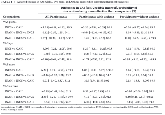 ARIAGuideline's tweet image. Assessment of the Effectiveness of #Allergic #Rhinitis #Medications Using a Target Trial Emulation Approach Based on Mobile Health Data. Open Access. onlinelibrary.wiley.com/doi/10.1111/ce…