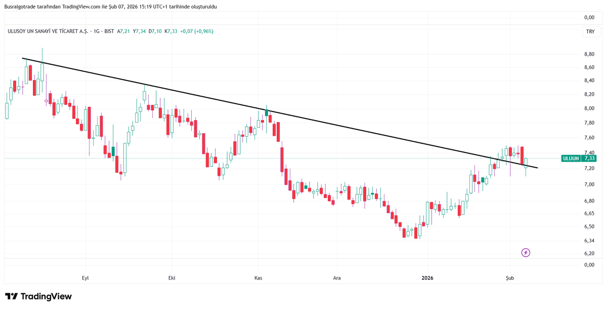 trbusra2805's tweet photo. #ULUUN 🌾🍞
📈 Mevcut görünümü düşen kırılımı + onay (retest) olarak değerlendirebiliriz sanırım.
🛡️ 7,20 seviyesi tekrar kanal içine giriş bölgesi olduğu için bu seviye ana destek veya stop noktası olarak düşünülebilir.
#uluun #ulusoyun #gıda #tarım #un #petun https://t.co/YyjBphqhNF
