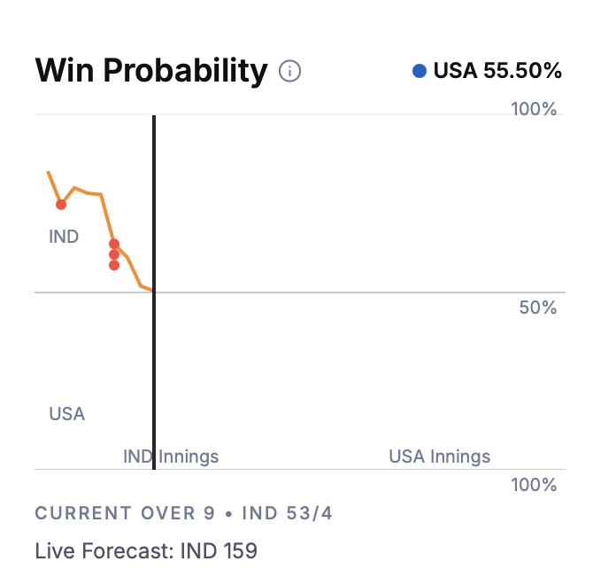 X에 공유된 Cricinfo 승률 관련 이미지
