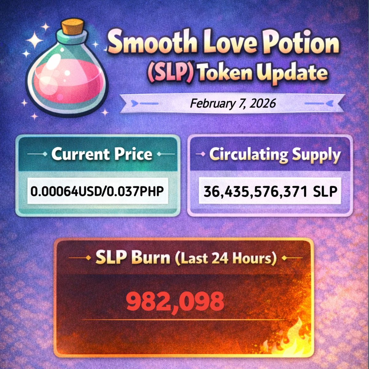 Circulating supply decreased from 36,436,558,469 to 36,435,576,371, meaning about 982,098 $SLP were burned. The current price is $0.00063 USD. Supply continues to decline largely due to breeding activity through the Bounty Board and Epic Era, though the price is still struggling.