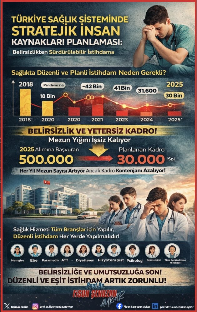 Türkiye Sağlık Sisteminde Stratejik İnsan Kaynakları Planlaması: 

Belirsizlikten Sürdürülebilir İstihdama; 
Sağlık Bakanlığı’nın 2018–2025 yılları arasındaki istihdam verileri incelendiğinde, alımların belirli bir periyoda yayılmadığı ve konjonktürel dalgalanmalara açık olduğu