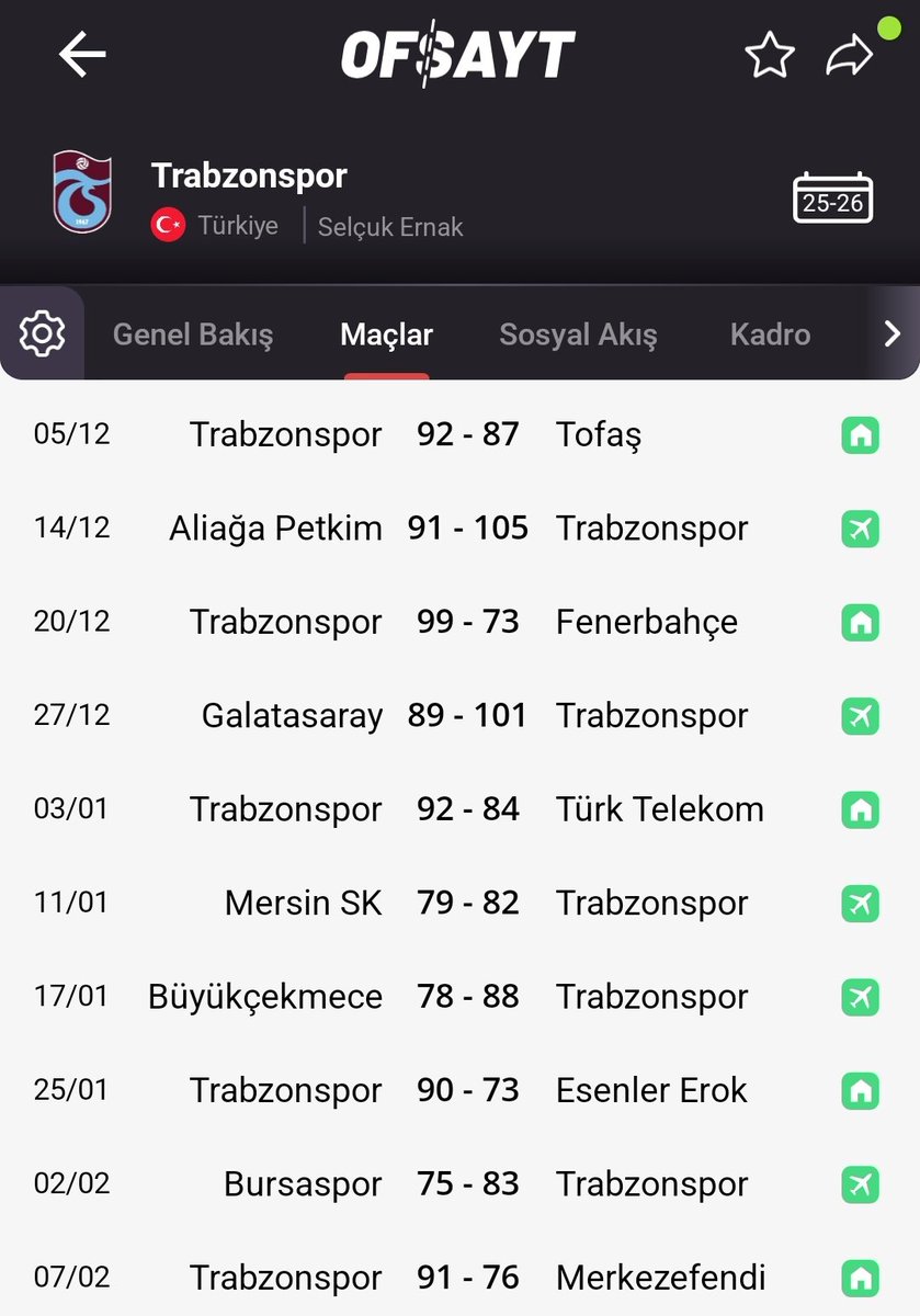 ofsaytcomapp's tweet image. Trabzonspor, Basketbol Süper Ligi'ndeki galibiyet serisini 10 maça çıkardı. 

#BSL