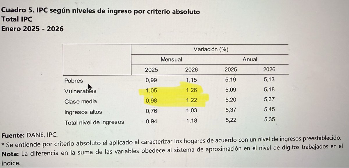 <a href="/petrogustavo/">Gustavo Petro</a> Dejemos de hacer POPULISMO!! Las cosas por su nombre. Se rompe con la tendencia a la baja de la inflación y la INFLACIÓN VA AL ALZA !!!! Esa es una mala noticia per se  !!

Esto no está pasando sino en Colombia 🇨🇴 mientras que el resto e América latina tiene tendencia a la baja
