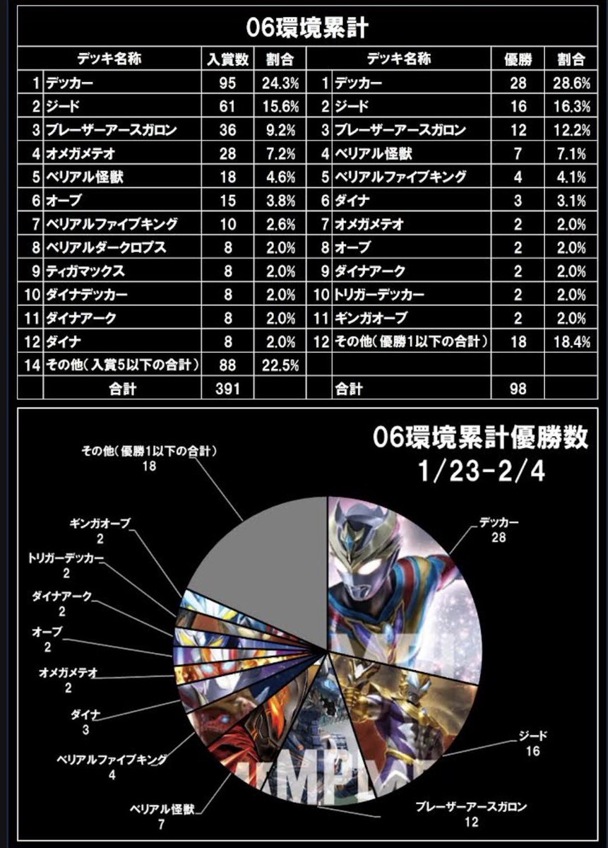 【非公式】UCG大会データ集計 tweet media