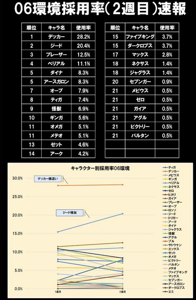 【非公式】UCG大会データ集計 tweet media