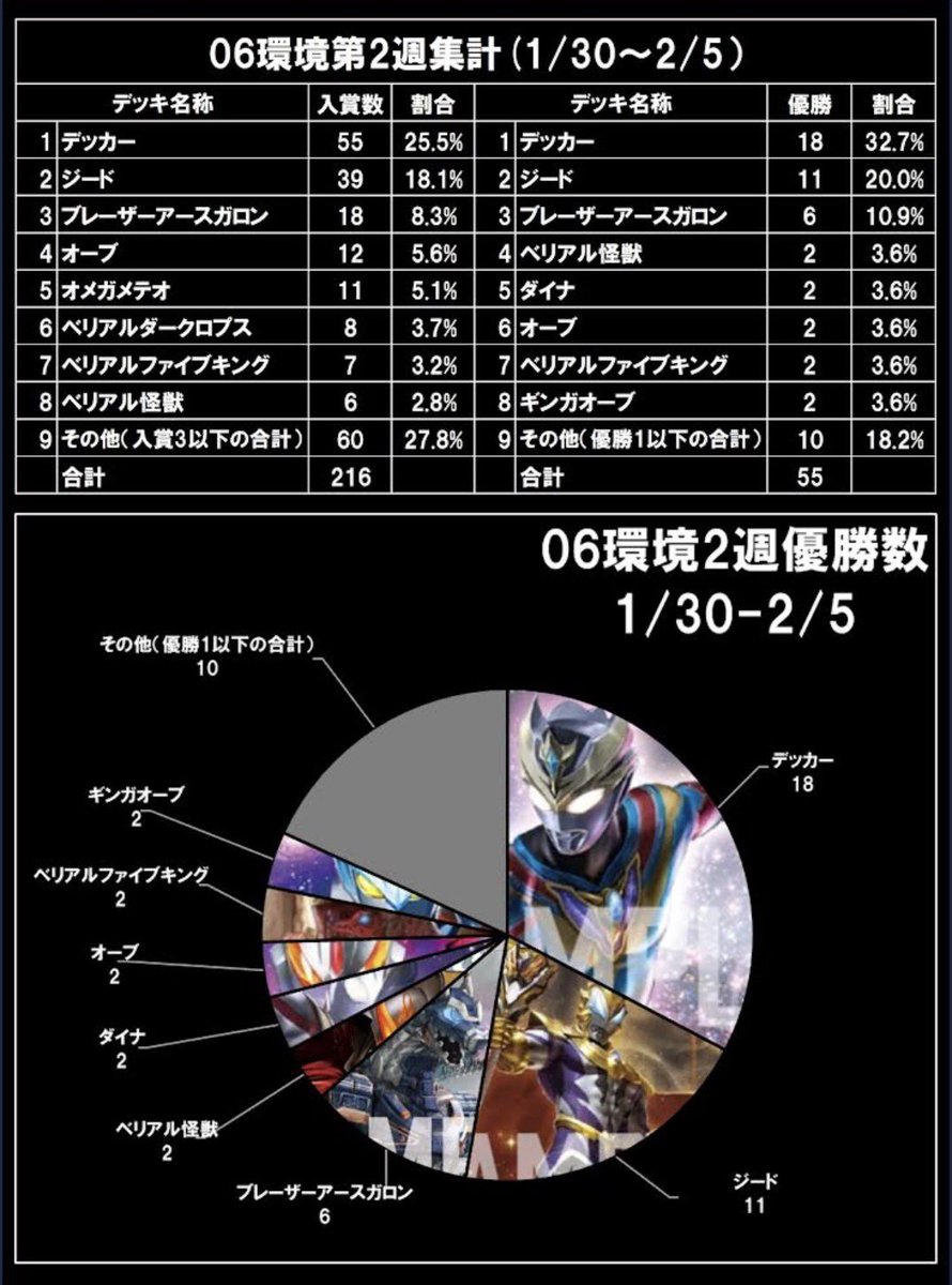【非公式】UCG大会データ集計 tweet media