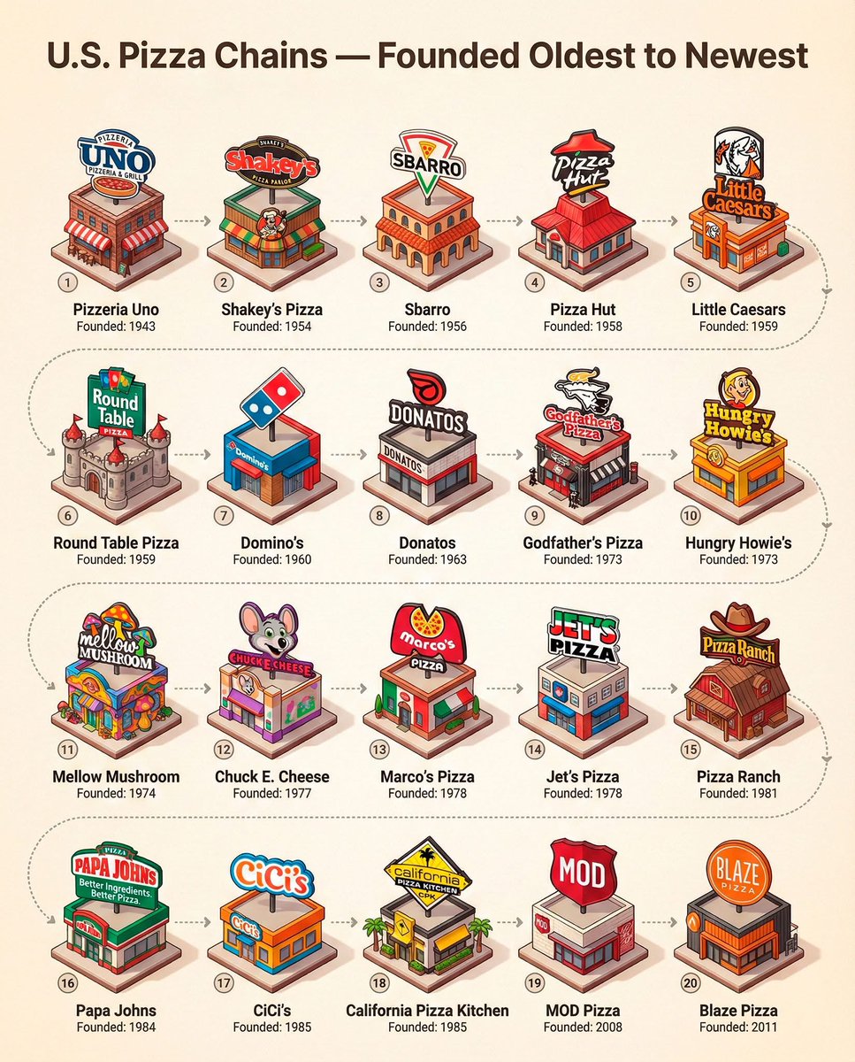 🇺🇸 🍕 U.S. pizza chains — founded oldest to newest

1.🍕🏛️ Pizzeria Uno (Founded: 1943)
2.🍕🎶 Shakey’s Pizza (Founded: 1954)
3.🍕🏬 Sbarro (Founded: 1956)
4.🍕🏠 Pizza Hut (Founded: 1958)
5.🍕👑 Little Caesars (Founded: 1959)
6.🍕🛡️ Round Table Pizza (Founded: 1959)
7.🍕🎲