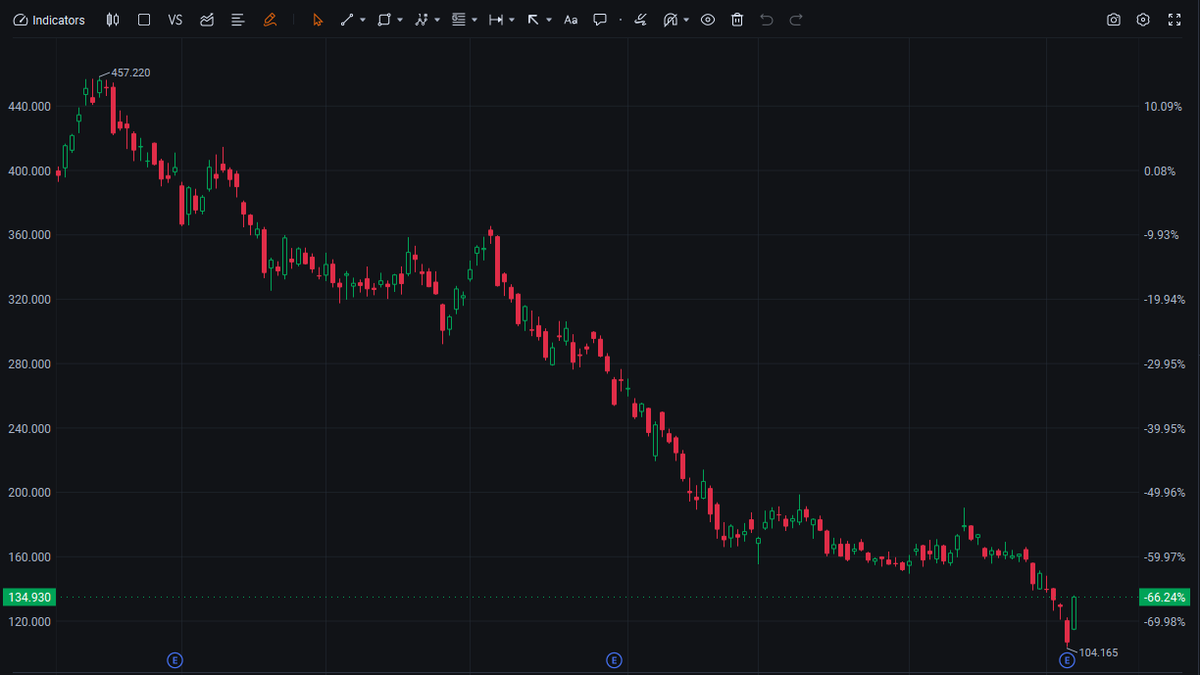 ShephedMima's tweet photo. 🚨 $MSTR +26.11% NOW UP 27.940 TO $134.930 🚨
Shares surge amid sector optimism and strong performance momentum. Bulls eye $135 resistance level.
#MSTR #Tech #GrowthStock #USStocks https://t.co/LTBtANTX3W