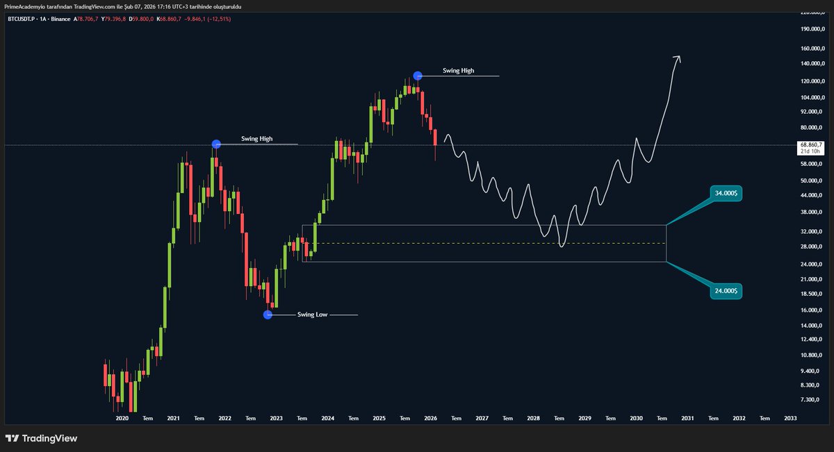 PrimeAcademyio's tweet photo. $BTC l 1M

Bitcoin aylık grafikte baktığımız zaman, haftalık ve günlük trend yapılarının da hâla düşüş trendinde olmasından dolayı ideal çekilme bölgesi olarak 34.000$ - 24.000$ olarak gözüküyor. Yatırımlarımızı bu bölgeye çekilmesi durumunda yapmayı düşünüyoruz. https://t.co/QOULOPkXhz