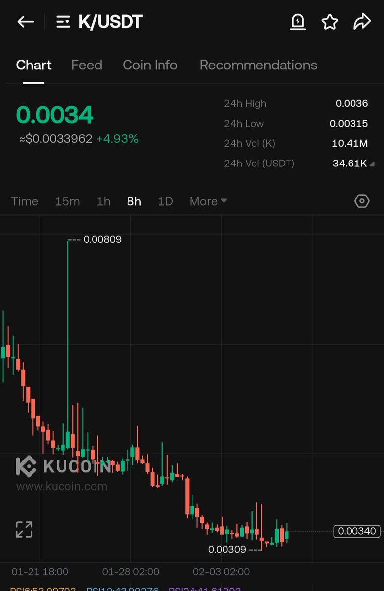 $K
Buy $k currency and hold
2x soon
🔥🌕🌕🔥