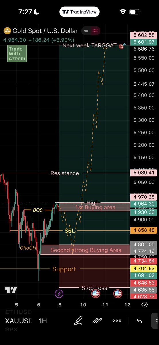 BrohiAzeem007's tweet photo. I'm going to BUY #XAUUSD 
On Monday https://t.co/cPjgBkcCws