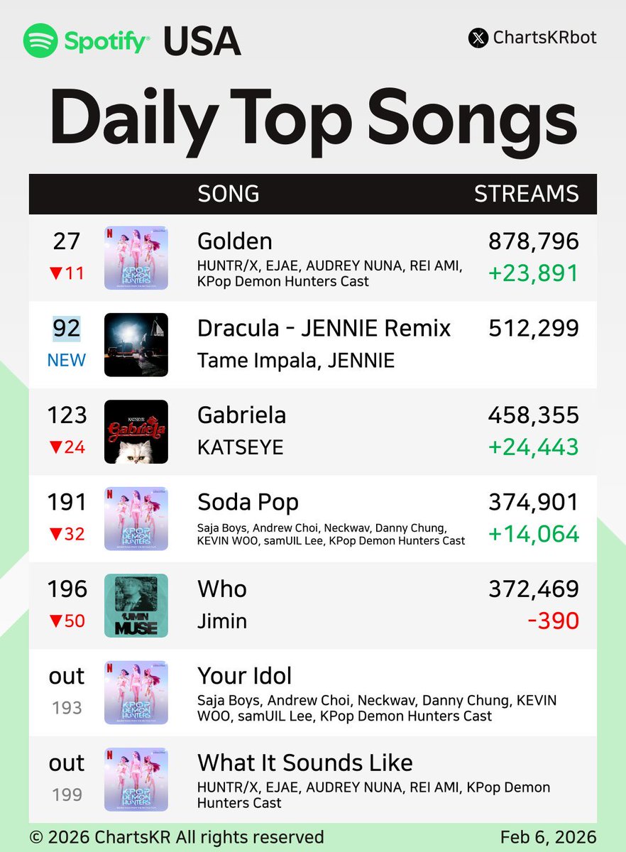 “Dracula - JENNIE Remix” เดบิวต์ #47 Spotify Global Chart ด้วยยอดสตรีม 2,123,685 สตรีม และเดบิวต์ # 92 บน Spotify USA Chart ด้วยยอดสตรีม 512,229 สตรีม

เซอร์ไพรส์ดรอป ไม่มีโปรโมทและเป็นแค่เพลงเวอร์ชั่นรีมิกซ์ของเพลงที่ปล่อยออกมาเมื่อปีที่แล้ว ไลค์เจนนี่ก็บวกเกือบ 2แสน เก่งมาก 🔥