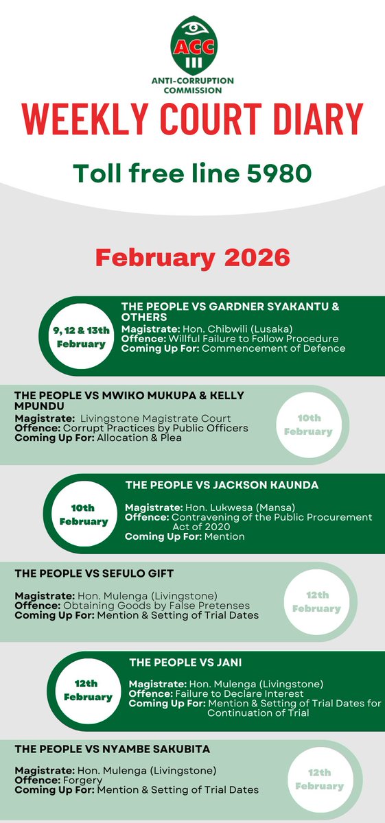 ACCZambia's tweet photo. COURT DIARY:
Matters before Court next week from 9th to 13th February 2026.
#ReportCorruption
#SayNoToCorruption https://t.co/DOj3EUKsMd