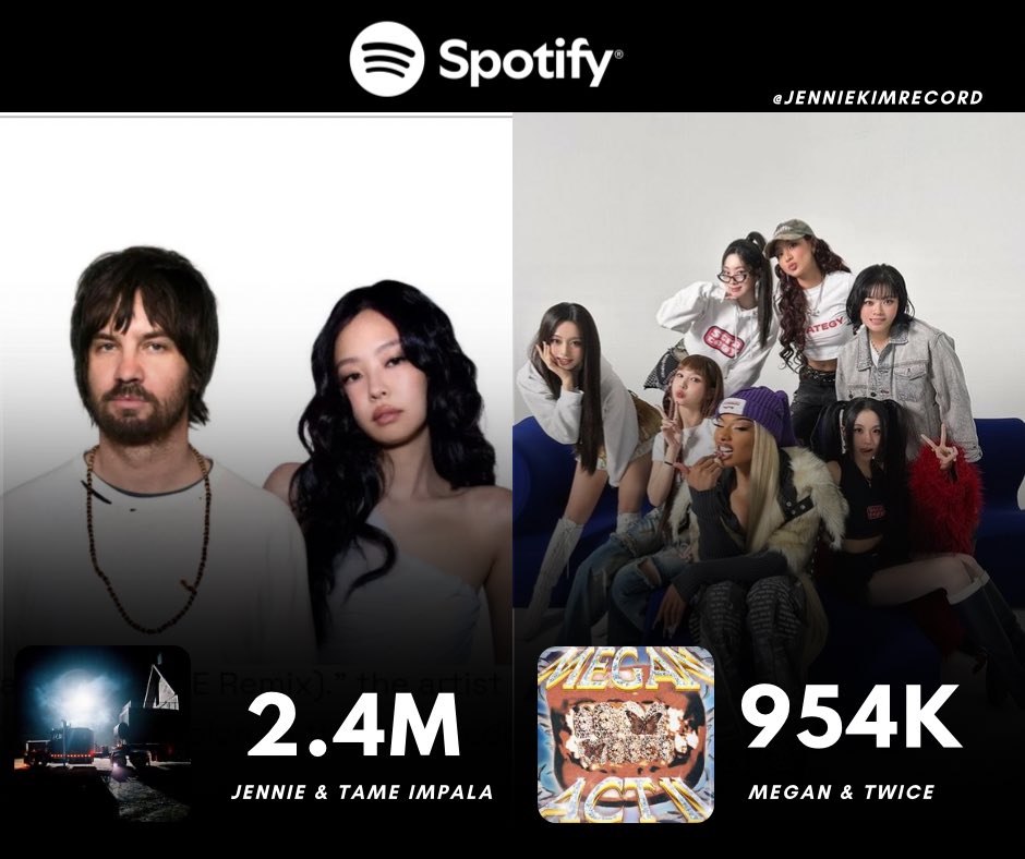 “Dracula – JENNIE (Remix)” (2.4M) becomes the biggest remix debut by a female K-pop act on Spotify, surpassing “Mamushi (Remix) (feat. TWICE)” (954K).