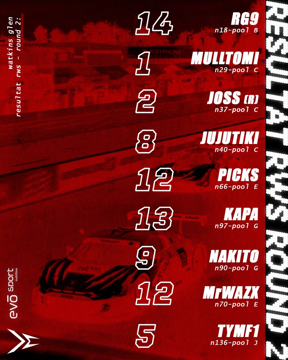 🔥RÉSULTATS RWS - ROUND 2 🔥

Nous tenons à être fier de l’implication de nos pilotes dans cette deuxième manche des #RWS

Rendez-vous dimanche pour la troisième manche de ce championnat en comptant sur l’ensemble des pilotes pour faire leur maximum !

#MVEsport #GT7 #RWS