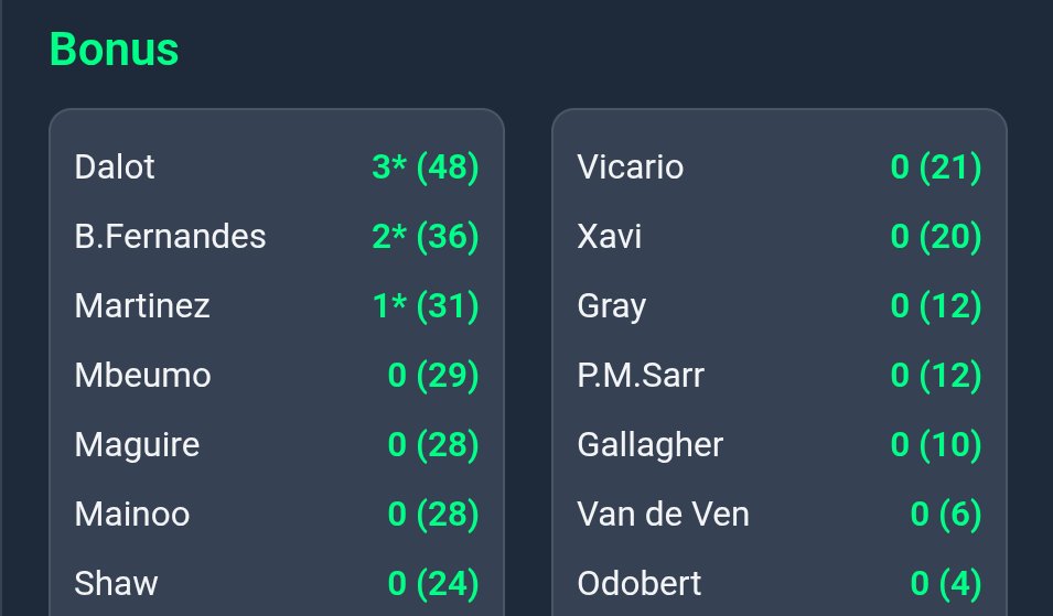 📈🔥Bonus Points &amp; DEFCON as it stands at Full Time: 

Bonus: 

Dalot - 3
Bruno - 2
Martinez- 1

No players got DEFCON..❌

Bruno got just 3 DEFCON but who cares...😍

Via stats.allaboutfpl.com
