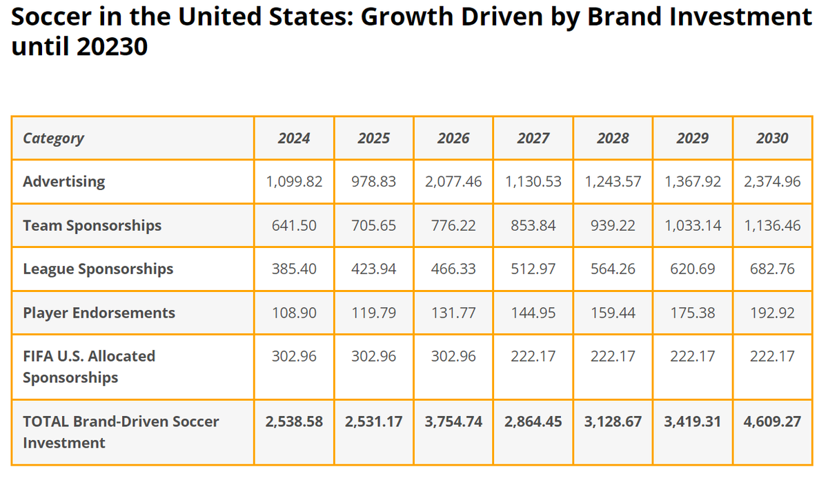 Soccer investment in the U.S. is projected to hit $4.6 billion by 2030.

Almost every brand I talk to has seen this stat, but here's what they often don’t realize:

Brands think it's a gold rush.

But it’s more than that.

It’s a minefield.

$4.6 billion sounds like pure