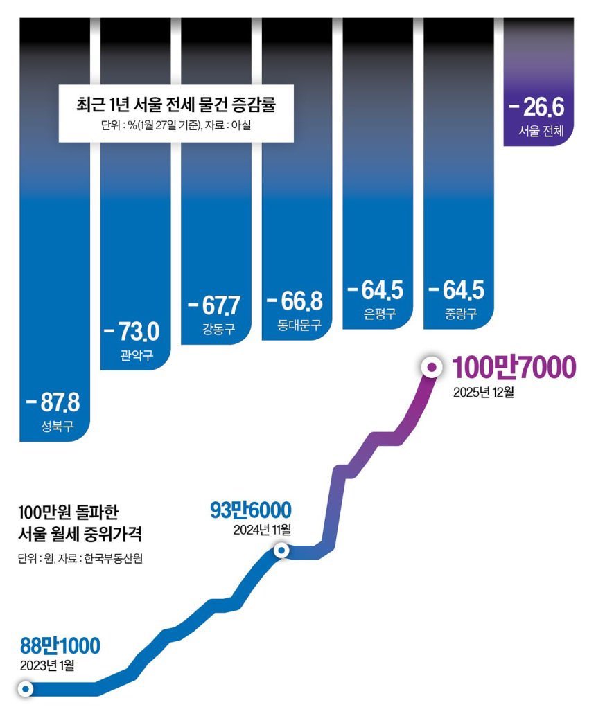 월세는 천천히 가는 거북이 같은 거라고 누가 그랬는데 ㅋ