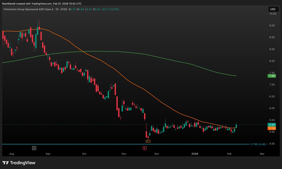 NextWaveTrade's tweet image. $FINV

Price has finally broken the 50 Day MA

I will probably take a starter position on Monday as we  could be in Wave 3 now

But I wouldn't be surprised if we see another leg down, where I can add further

Search for $FINV on my profile to see why I have a $26 (400% up) target