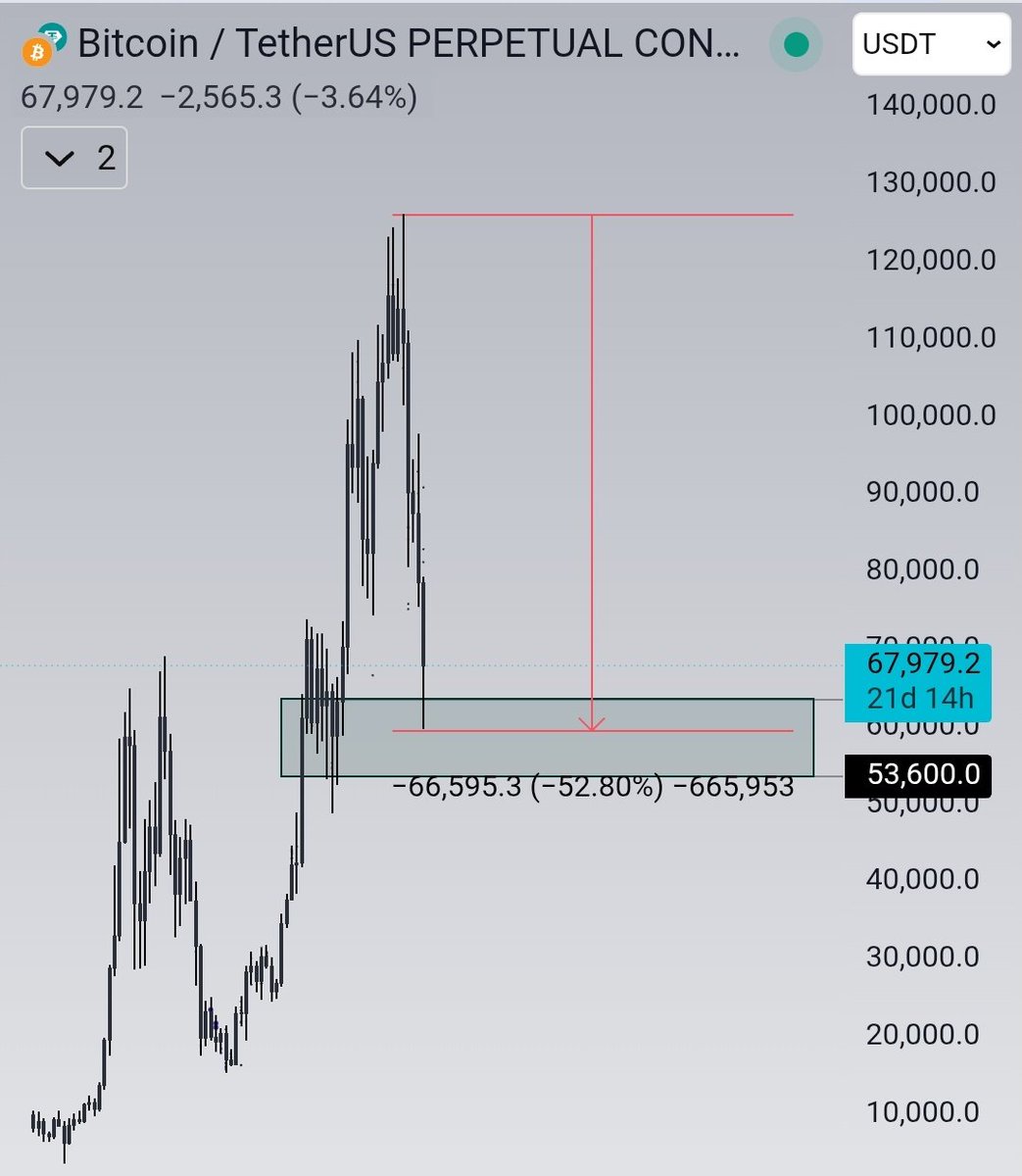 When bitcoin was trading at 125k so many wanted to buy it at that time but  now when it's at 60k now those same people are shi*** in their pants 

This shows how low iq people are active in this space and why 99% of  them lose everything here eventually 

At 125k you were wishing