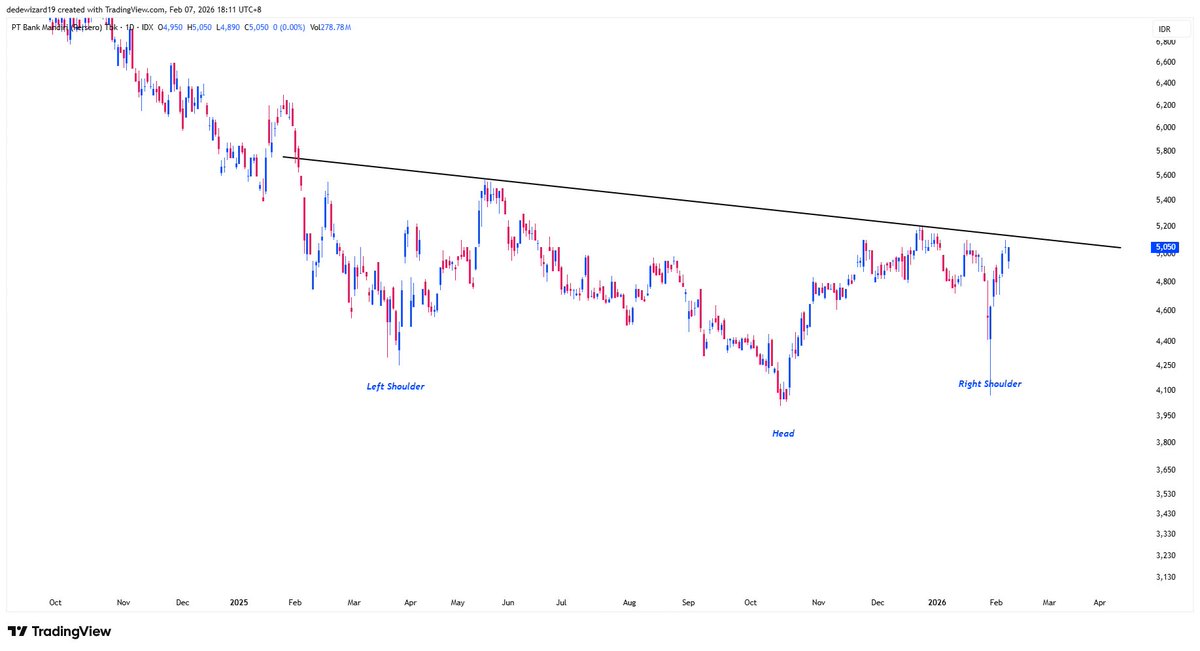 View Big Banks dari saya:
• $BBCA – Downtrend (Potential Breakout Downtrend Channel)
• $BBNI – Sideways (Potential Rounding Bottom) 
• $BBRI – Sideways (Potential Symmetrical Triangle) 
• $BMRI – Sideways (Potential Inverse Head &amp; Shoulders)