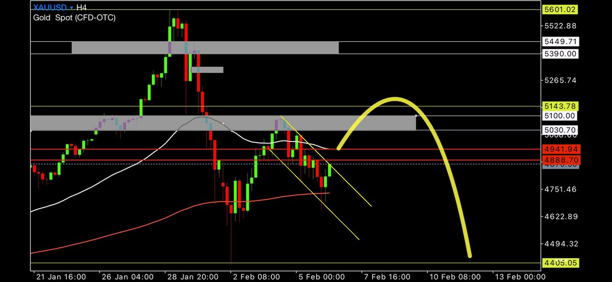 الصورة العامة #الذهب 
الذهب بعد تسجيل قمة تاريخية دخل مباشرة في حالة تصحيح هابط

الهبوط كان حاد بحركة زخم وهذا مهم لأنه عادة يفتح الباب لتصحيح أعمق ليس مجرد جني أرباح سطحي ثم ارتداد وصعود 

حالة التصحيح الحالية
السعر أسفل مناطق فيبو 50% – 61.8%
هذا بحد ذاته إشارة ضعف واضحة
أي
