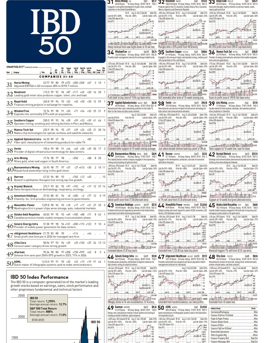 RebellioMarket's tweet photo. IBD 50 This Week: Top Growth Leaders to Watch:
$MU $IAG $FIX $ANAB
$CLS $PACS $NVMI
$MIRM $CDE $GFI 
$STRL $AU $FN 
$FTAI $ORLA $APLD
$KGC $DY $WWD 
$AXSM $SITM $EGO
$FIVE $AUGO $MOD
$AEM $TSM $WPM
$AG $LITE $HL
$NEM $RGLD $WT
$SCCO $MTSI $AAOI
$VRT $ARMN $BVN
$BVN $HROW $KRYS
$AMTM $MPWR
$OR $SEI $ALHC 
$COCO $KRMN