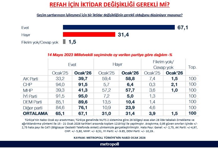SahinalpBulent's tweet photo. #Metropoll "Türkiye'nin Nabzı" Ocak 2026 ayı araştırmasında, "Refah için iktidar değişikliği gerekli mi?" sorusuna katılımcıların;
-%67,1'ü Evet,
-%31,4'ü Hayır,
-%1,5'i Fikrim yok/Cevap yok,
yanıtını verdi. https://t.co/2rRNGejKfx