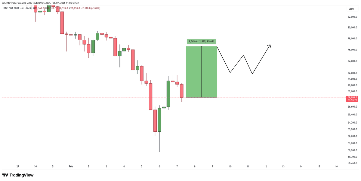 Tryrexcrypto's tweet photo. $BTC

The daily close of yesterday indicates the downtrend is over - at least for now. 

We just had a small dump on the 6-hour chart. So far, this is no big deal, the market is still recovering. 

By the end of the week, I believe we'll have a weekly close around 72k and enter a stabilization phase. 

A continued crash to 60k or below looks unlikely to me. 

I'm rather leaning bullish, like yesterday. 

Of course I can be wrong, but the main part of the crash looks over to me.