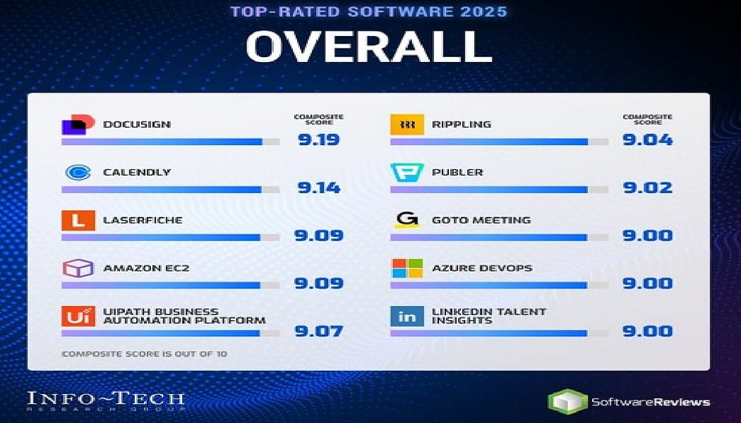 WilayahMy's tweet photo. SoftwareReviews Ranks 2025’s Highest-Performing Platforms by Info-Tech Research Group https://t.co/AgTXHRtFoK #SoftwareReviews #TechRankings #DigitalTransformation #BusinessSolutions #SoftwarePlatforms https://t.co/KcRF0QoRLK