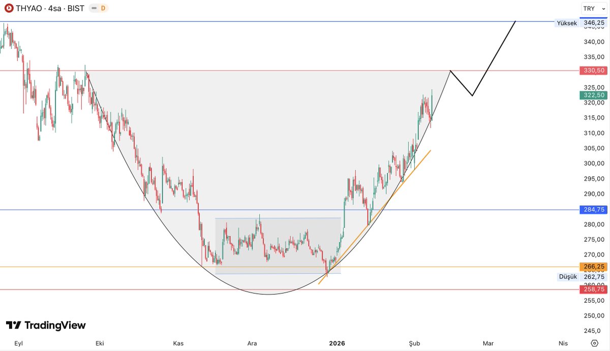 #THYAO

ADIM ADIM HEDEFE GELİYOR ✍️

Düzeltmesini de gösterdim !

330'dan sonra 345 Tl 'ye adım adım !🎯