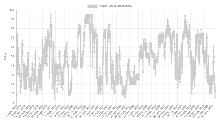 ⚠️CRYPTO FEAR COLLAPSES TO 6 — LOWEST IN OVER 3YRS

The Crypto Fear &amp; Greed Index has fallen to 6, its lowest reading since June 2022.

Back then, Terra-LUNA collapsed, Celsius froze withdrawals, and 3AC blew up — sending $BTC down to $18K, about -70% from its peak.

Today, $BTC