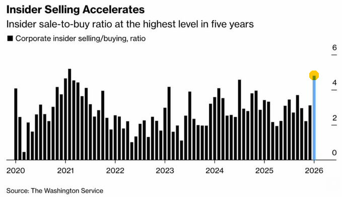 coinbureau's tweet image. ⚠️CORPORATE INSIDERS DUMP U.S STOCKS AT FASTEST PACE IN FIVE YEARS

Corporate insiders have been selling U.S. equities at the quickest rate since 2021, raising fresh questions around market confidence and future performance.

Is the top in for U.S stock market?